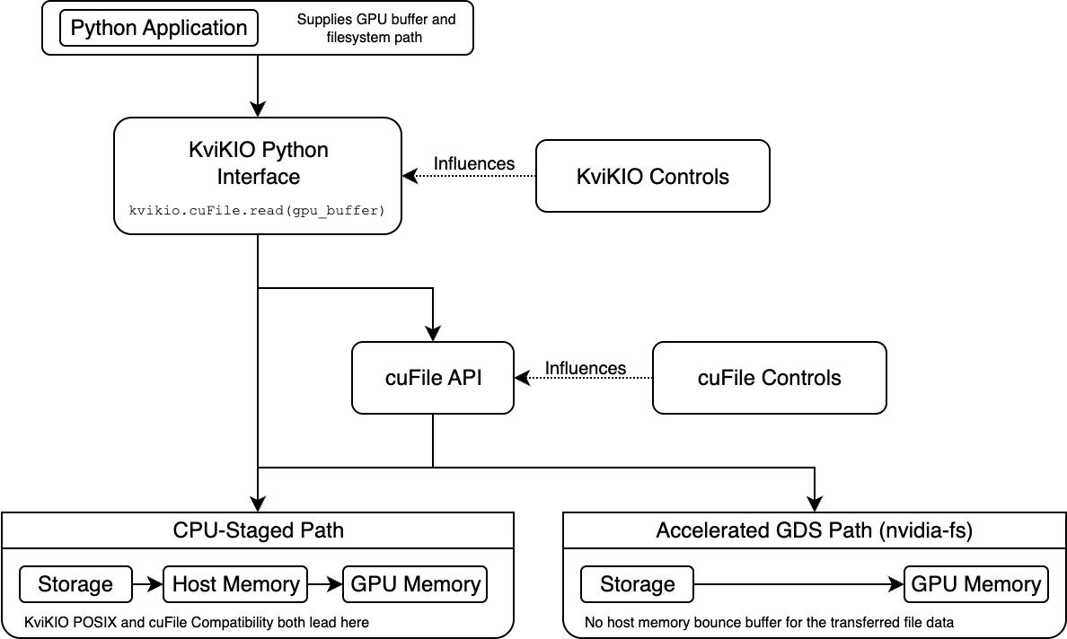  Diagram comparing the KvikIO CPU-staged path through host memory with the GDS path from storage directly to GPU memory.
