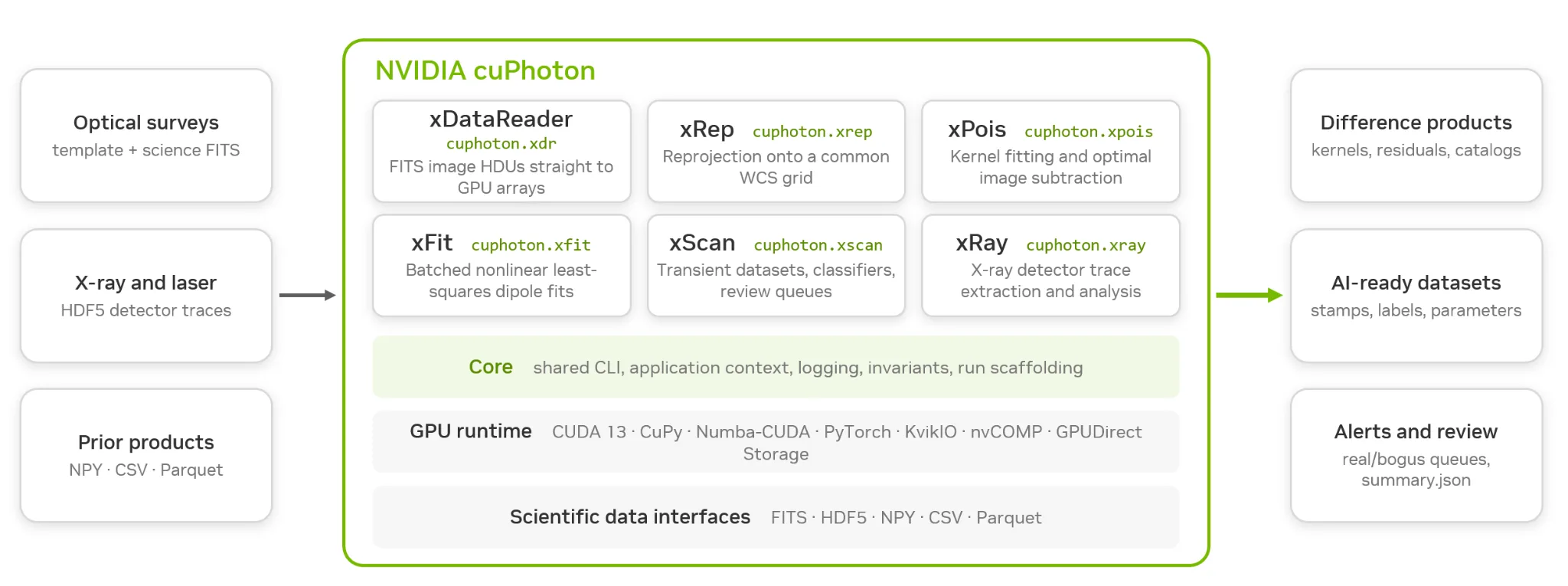Architecture diagram showing optical FITS images, X-ray and laser detector traces, and prior data products entering NVIDIA cuPhoton. Six modules provide GPU loading, reprojection, subtraction, dipole fitting, candidate review, and X-ray analysis, producing difference images, AI-ready datasets, and review queues.