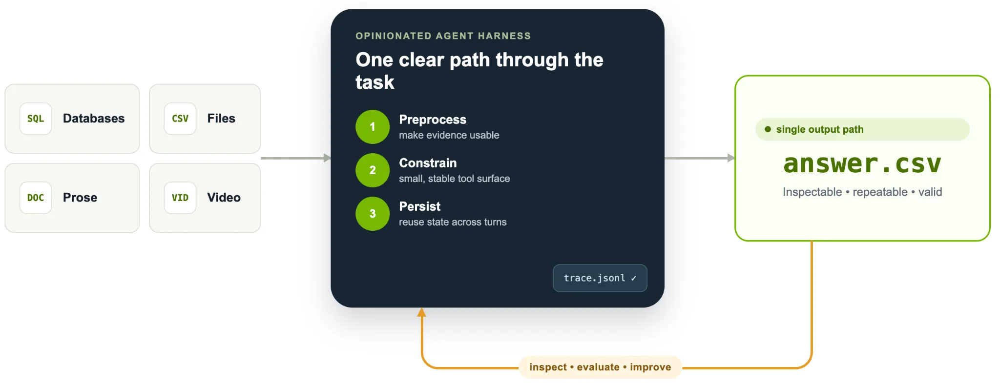 Databases, files, prose, and video feed a harness with three stages: preprocess, constrain, and persist. The harness produces answer.csv and trace.jsonl. A feedback loop returns evaluation findings to the harness.