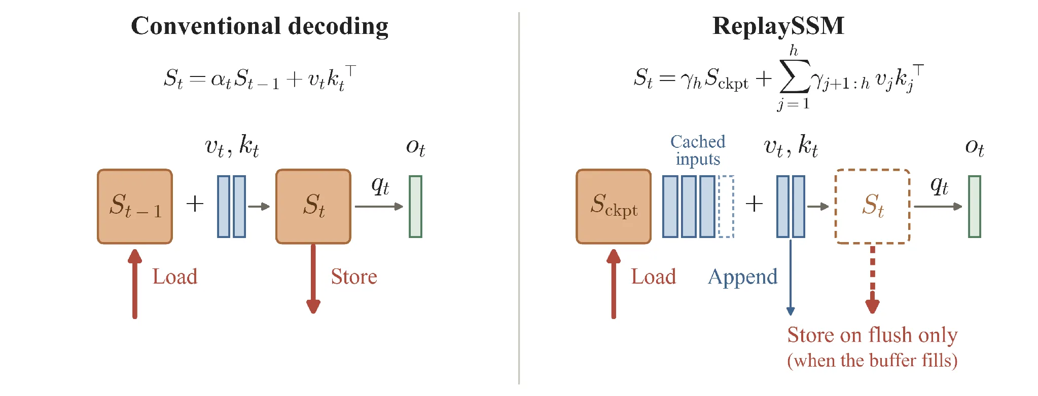 Diagram comparing conventional SSM decoding, which updates and stores the full state every step, with ReplaySSM, which buffers inputs and updates the checkpoint when the buffer fills.