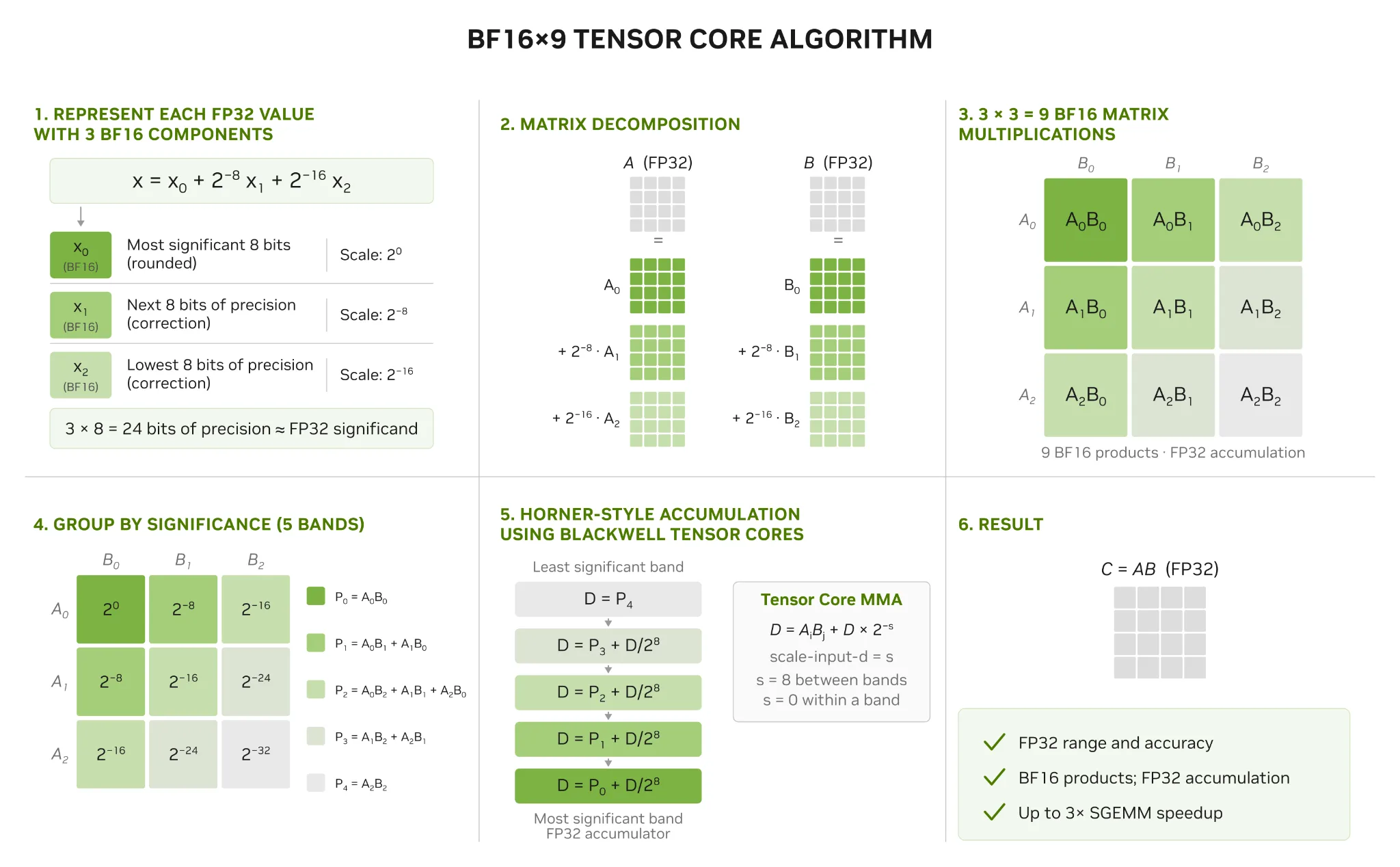 Diagram showing how each FP32 operand is split into three BF16 significance bands, with nine pairwise cross-products evaluated on Tensor Cores and recombined using FP32 accumulation
