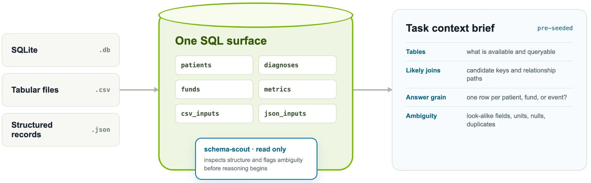 SQLite databases, CSV files, and JSON records feed a shared SQL interface. A read-only schema scout produces a context brief covering available tables, likely joins, the unit each answer row represents, and ambiguous fields.