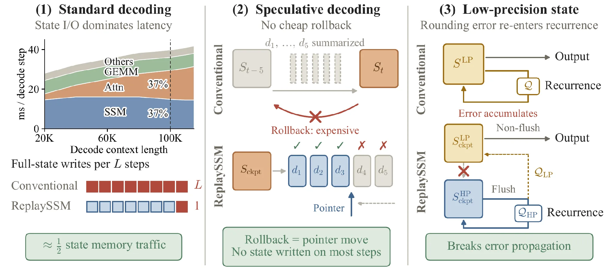 Three-panel diagram showing how ReplaySSM addresses state memory traffic, speculative rollback, and quantization error through buffered inputs, pointer-based rollback, and separate checkpoint precisions.
