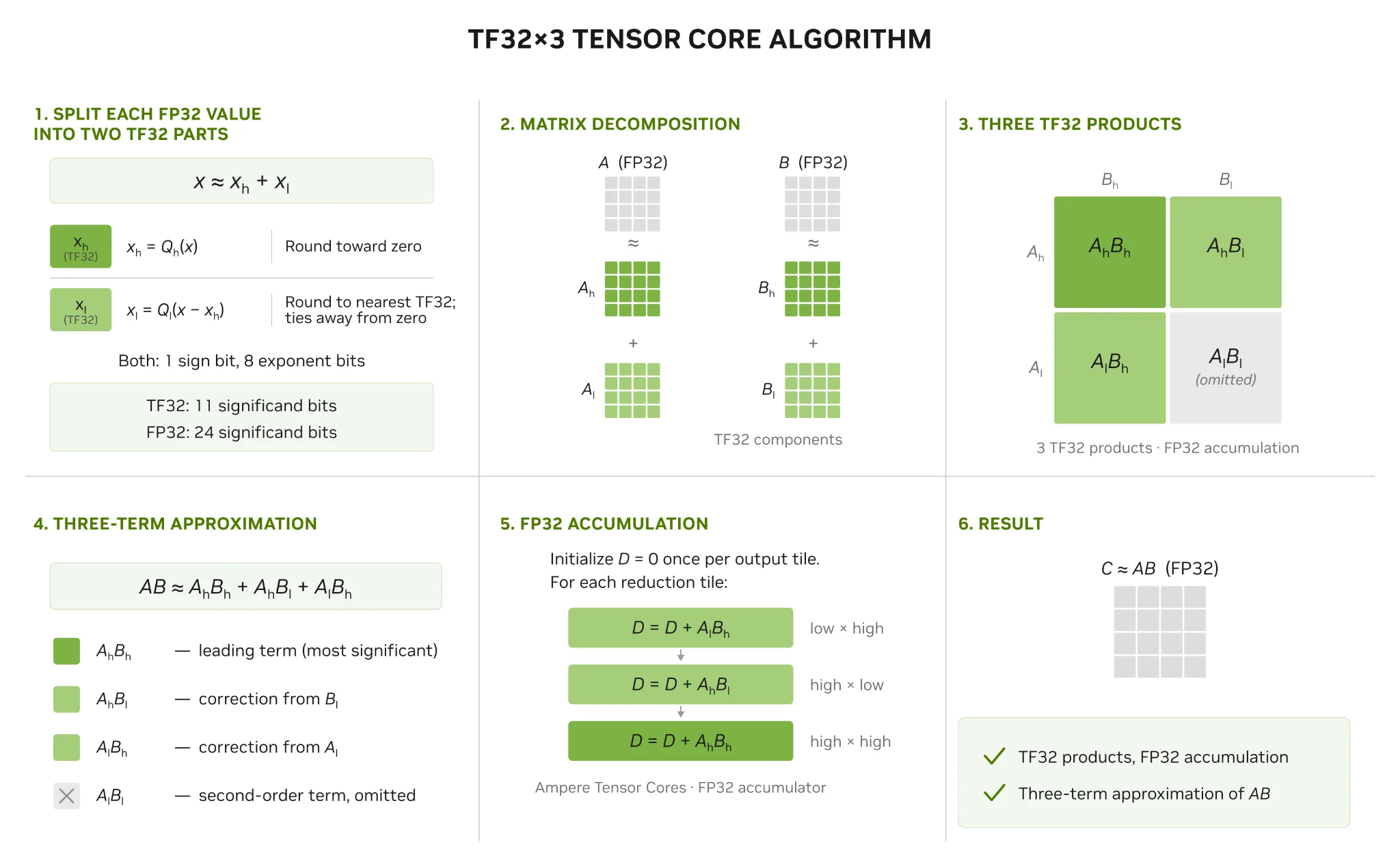 Diagram showing how each FP32 operand is decomposed into a leading TF32 component and a residual TF32 component, with three cross-products evaluated on Tensor Cores and accumulated in FP32.