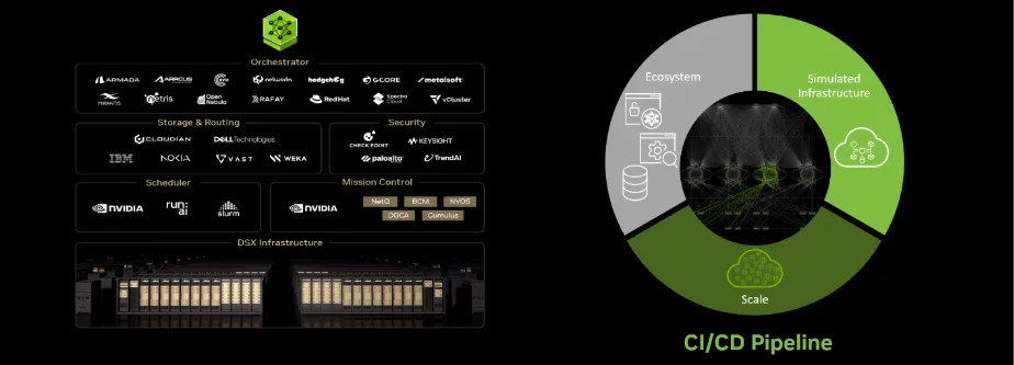 Ecosystem components for orchestration, storage, and routing, security, scheduling, and mission control above DSX infrastructure. A circular diagram connects ecosystem, simulated infrastructure, and scale to a CI/CD pipeline.