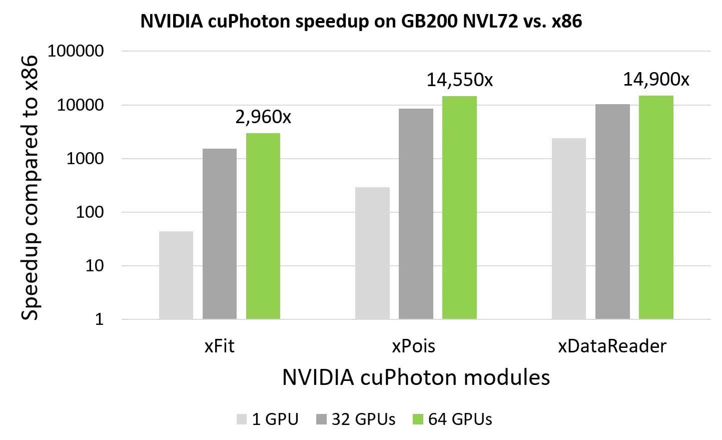 Grouped bar chart comparing NVIDIA cuPhoton operation speedups on NVIDIA GB200 NVL72 with an x86 CPU baseline. Each operation has bars for 1, 32, and 64 GPUs; speedup increases as more GPUs are used. At 64 GPUs, the chart labels show 2,960× for xFit, 14,550× for xPois, and 14,900× for xDataReader.