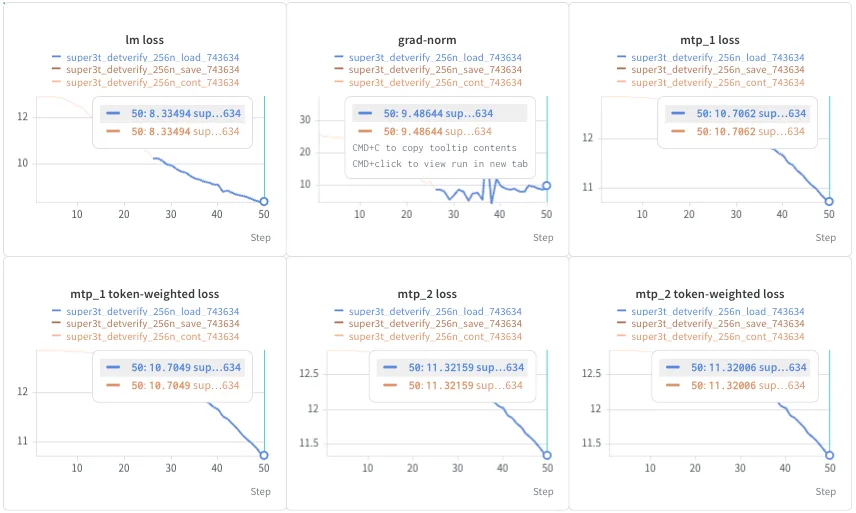 Six paired-run plots show language-modeling loss, gradient norm, MTP-1 loss, MTP-1 token-weighted loss, MTP-2 loss, and MTP-2 token-weighted loss. The compared runs overlap through step 50.