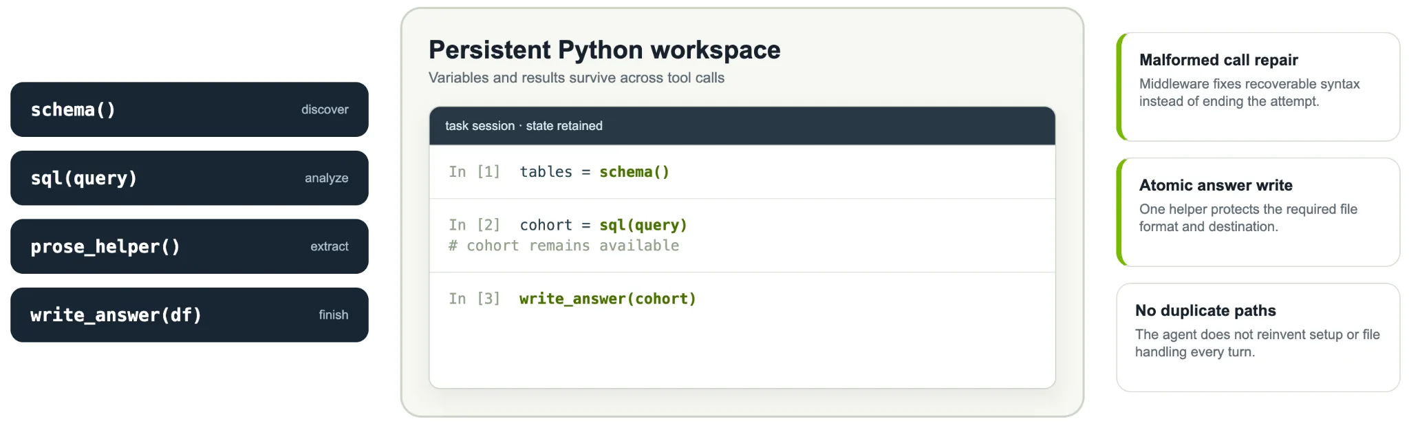 Four functions—schema(), sql(query), prose_helper(), and write_answer(df)—support a persistent Python workspace. The example retains a query result for the final answer. Side panels describe malformed-call repair, atomic answer writes, and avoiding duplicate execution paths.