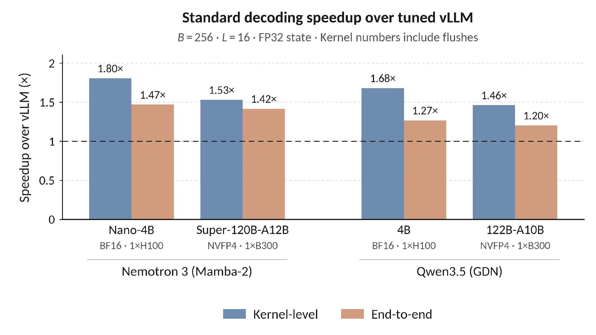 Bar chart comparing ReplaySSM with tuned vLLM across four models at batch size 256. Kernel speedups range from 1.46× to 1.80×; end-to-end speedups range from 1.20× to 1.47×.