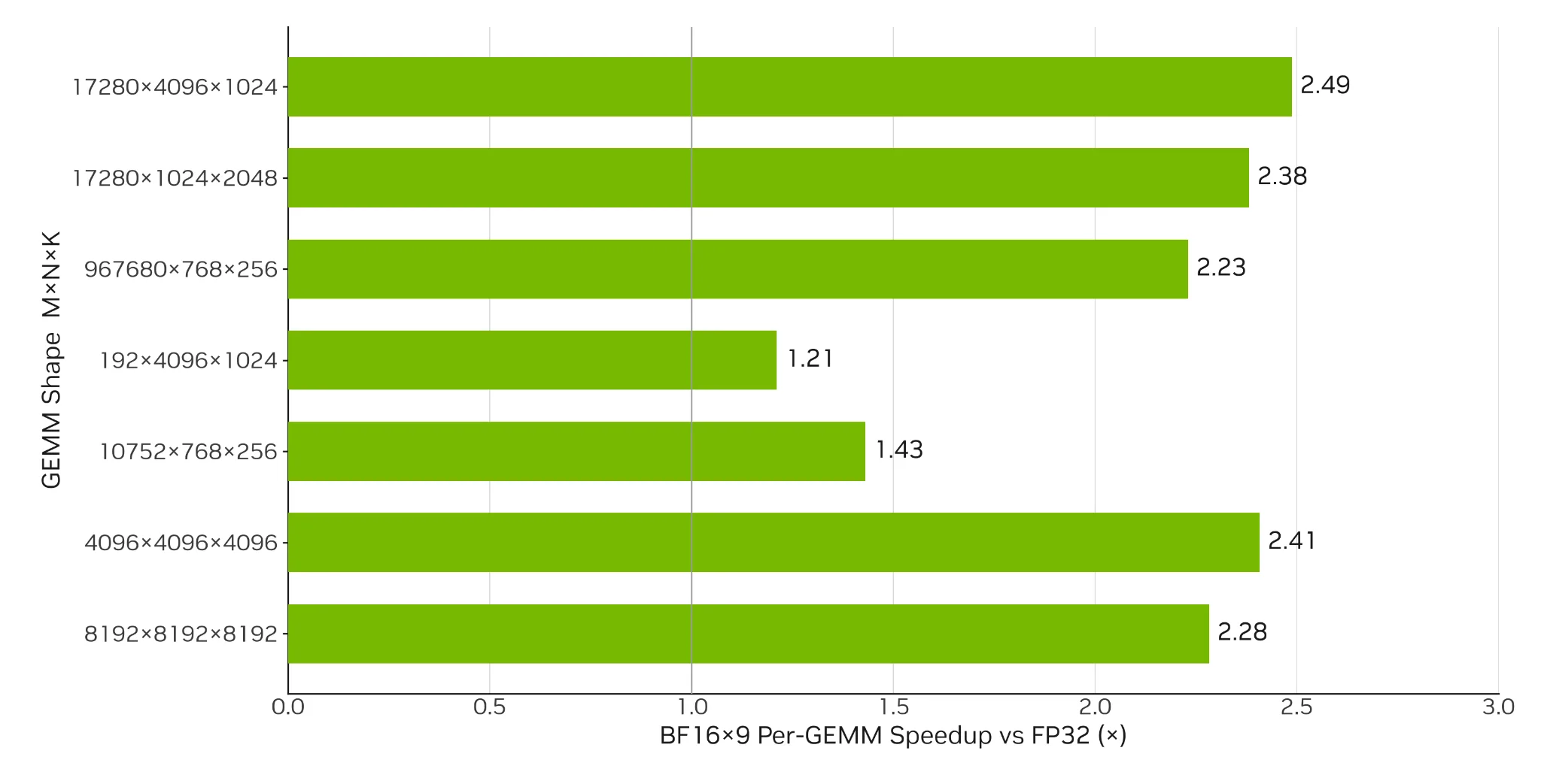 Bar chart comparing GEMM kernel speedups with BF16x9 math versus native FP32