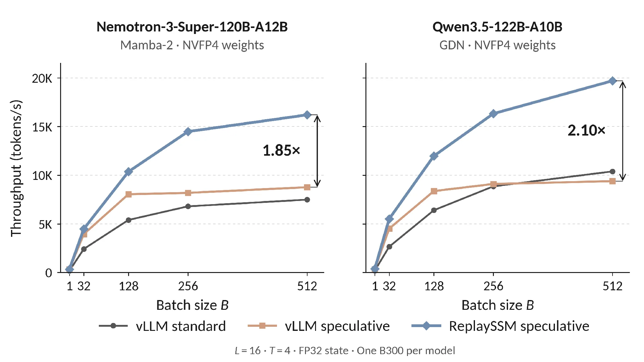 Line charts comparing standard vLLM, speculative vLLM, and speculative ReplaySSM throughput on two models. At batch size 512, ReplaySSM reaches 1.85× and 2.10× the throughput of speculative vLLM.