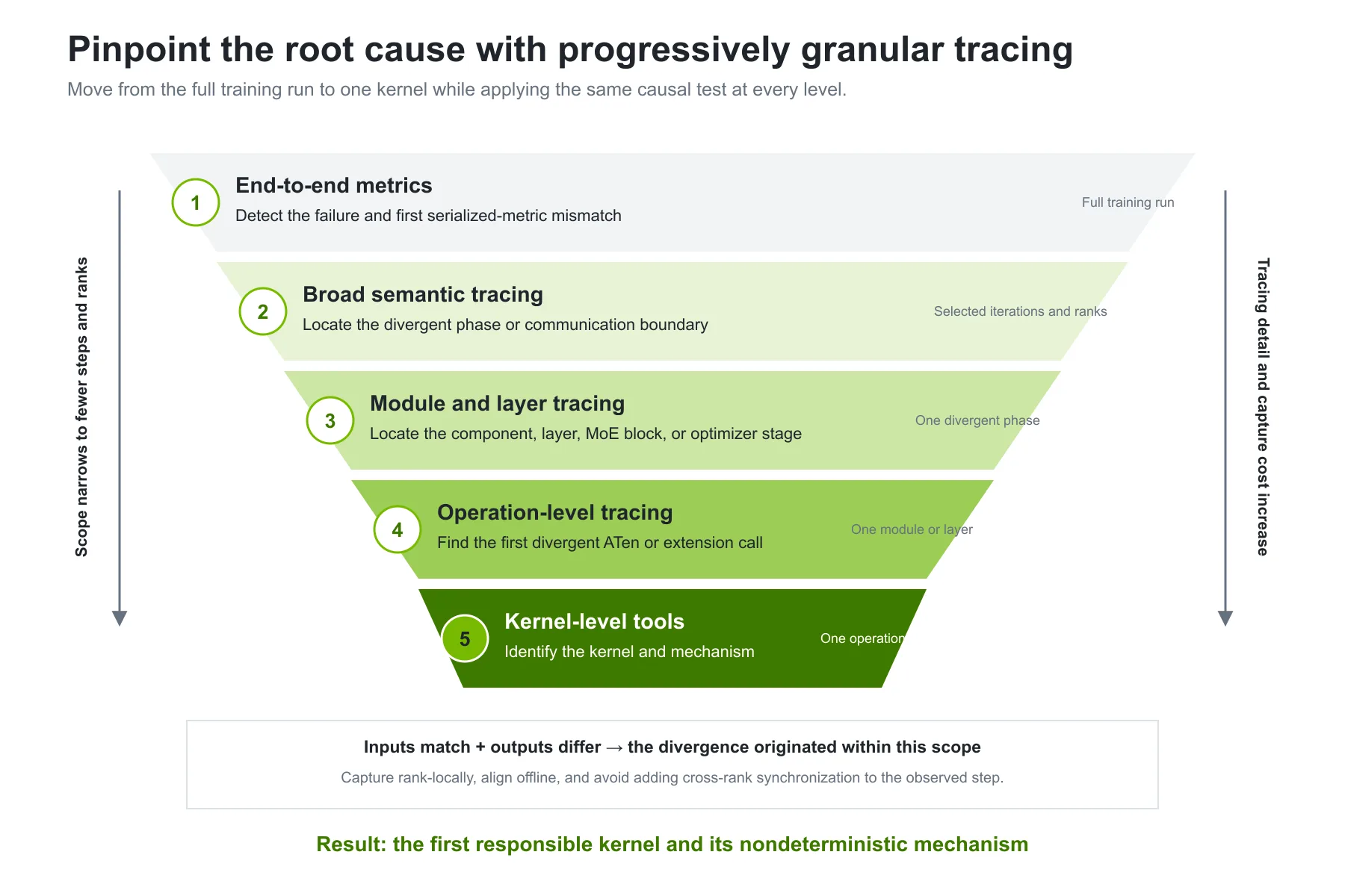 Inverted funnel with five tracing levels: end-to-end metrics, broad semantic tracing, module and layer tracing, operation-level tracing, and kernel-level tools. The scope narrows as tracing detail and capture cost increase.