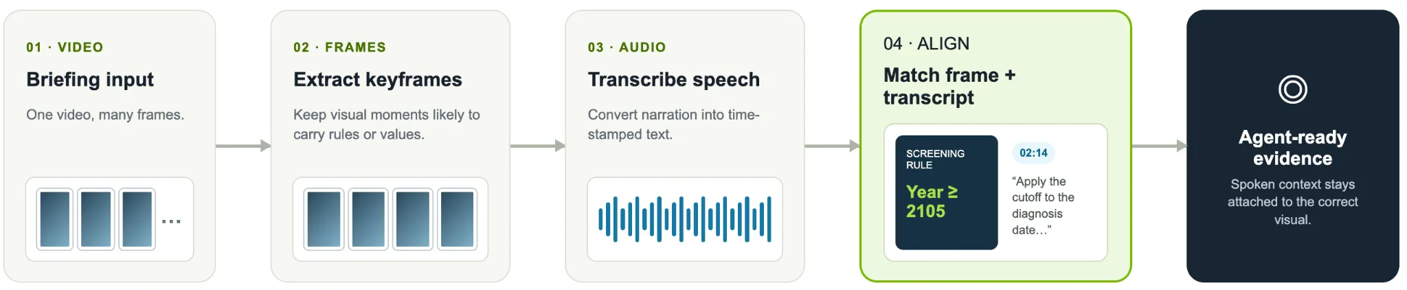 A left-to-right workflow takes a briefing video, extracts keyframes, transcribes speech, and aligns frames with transcript segments. The example pairs a slide’s year cutoff with spoken instructions about applying it to a diagnosis date.