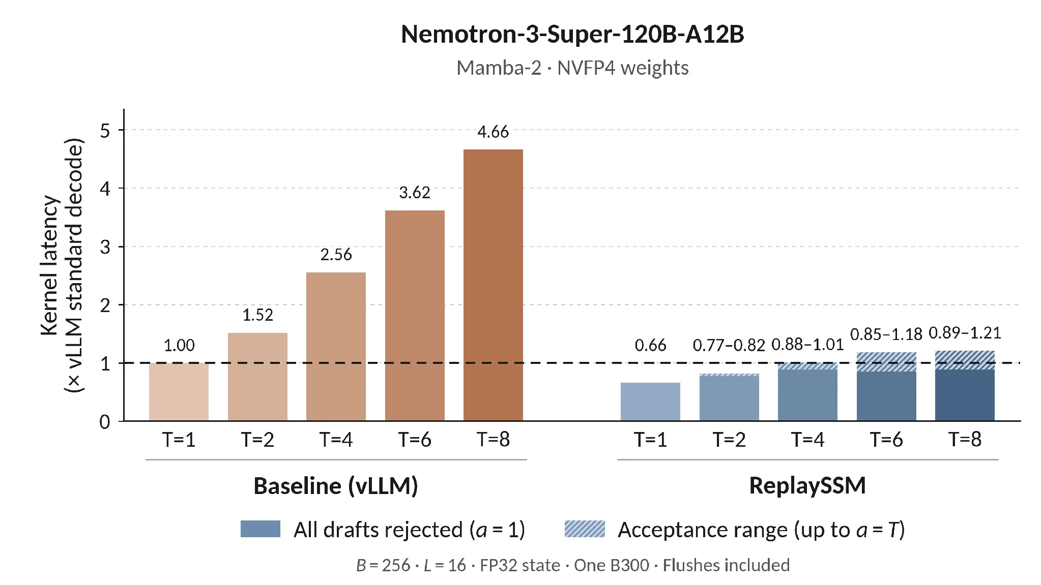 Bar chart showing verification latency as draft length increases. vLLM latency rises sharply, while ReplaySSM verifies eight tokens in roughly the time of one standard vLLM decoding step.