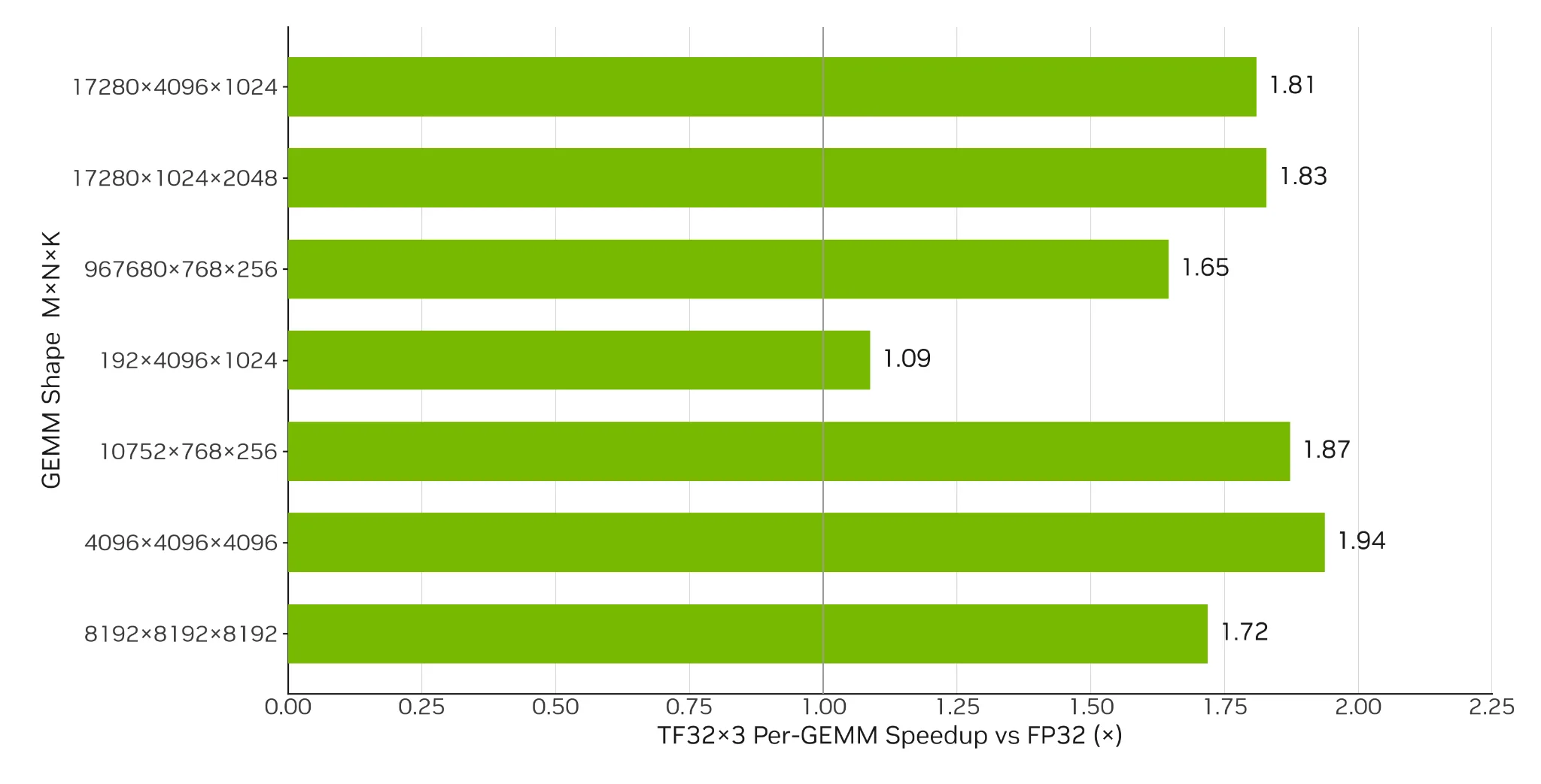 Bar chart showing TF32x3 GEMM kernel speedups on an A100 GPU, with 1.7–1.9x acceleration relative to native FP32 for major PET linear-layer shapes on the 17,280-atom workload.
