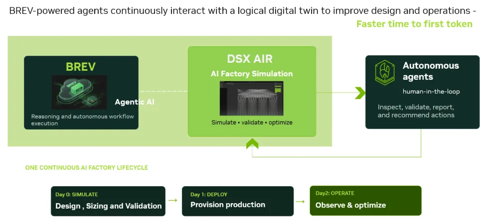 Brev supplies agentic AI to DSX Air simulation. Agents with human oversight inspect, validate, report, and recommend actions, with a feedback arrow returning to the twin. The lifecycle proceeds from Day 0 design, sizing, and validation to Day 1 provisioning and Day 2 observation and optimization.