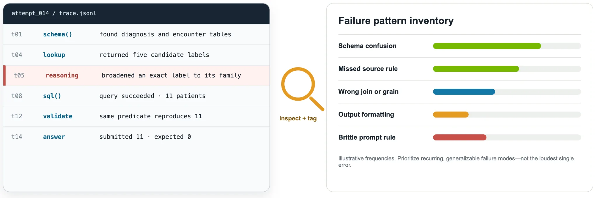 An example trace highlights a reasoning error that broadens an exact label to a family of labels, leading to an answer of 11 instead of 0. An adjacent chart groups illustrative failure frequencies by schema confusion, missed source rules, incorrect joins or row units, output formatting, and brittle prompts.