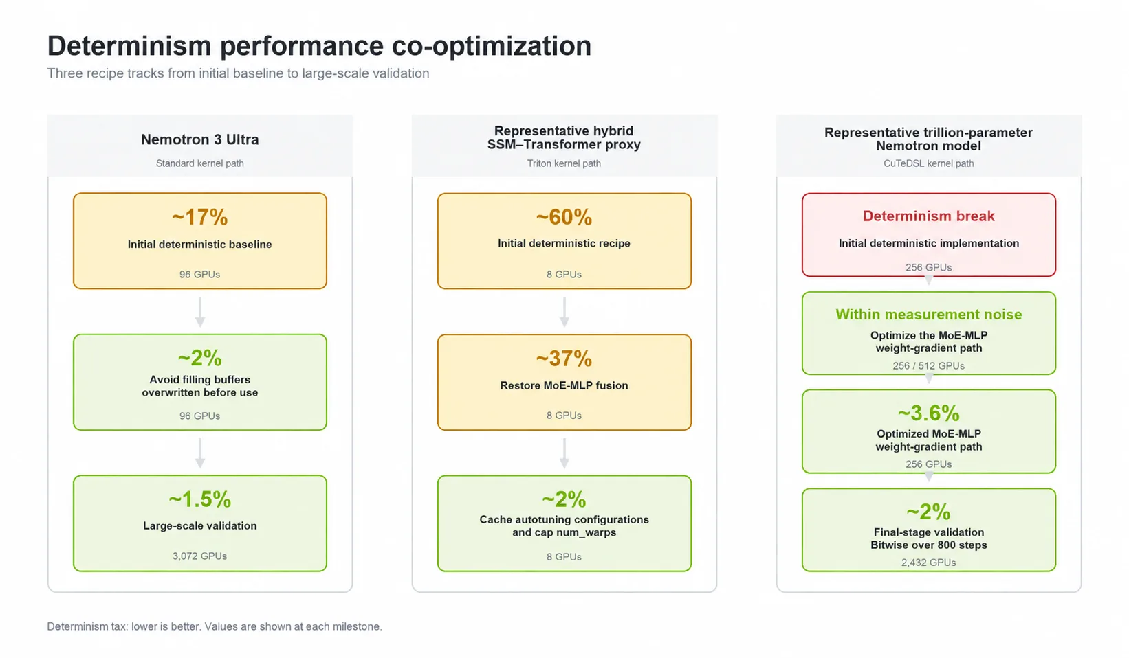 Three optimization tracks show step-time determinism overhead. Nemotron 3 Ultra progresses from about 17% to 2% after buffer-fill optimization, then to 1.5% at 3,072 GPUs. The hybrid Triton proxy progresses from about 60% to 37% after restoring MoE-MLP fusion, then to 2%. The CuTeDSL track progresses from a determinism break to an optimized weight-gradient path at about 3.6% on 256 GPUs, then to about 2% with bitwise determinism over 800 steps at 2,432 GPUs. Yellow boxes highlight the initial performance gaps.