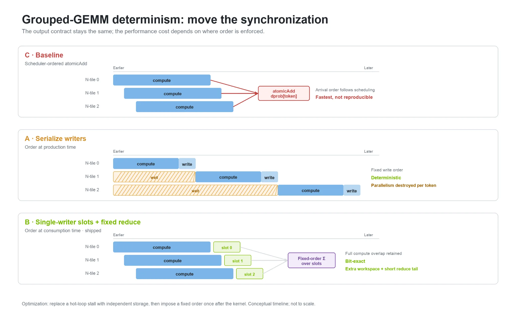 Three grouped-GEMM timelines compare an unordered atomic-add baseline, serialized writers, and parallel single-writer slots followed by a fixed-order reduction. The final approach is bit-exact while preserving more parallel execution than serialization.