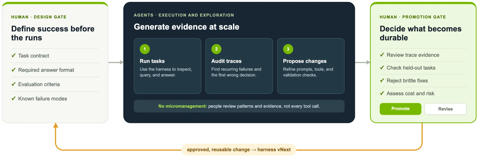 A human design stage defines the task, answer format, evaluation criteria, and known failure modes. Agents run tasks, audit traces, and propose changes. Human reviewers check evidence, held-out tasks, cost, and risk before promoting or revising a change. Approved changes feed back into the harness.