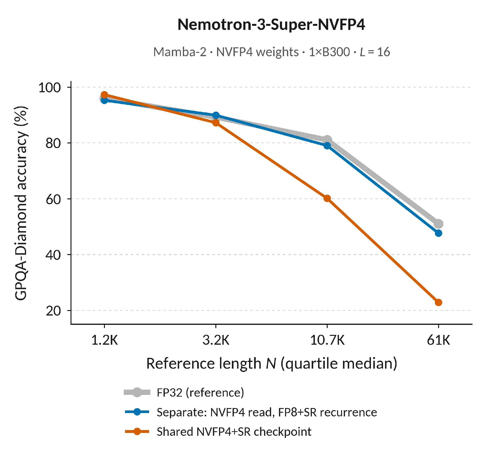 Line chart comparing GPQA-Diamond accuracy across generation-length quartiles. The separate-precision configuration stays close to FP32 accuracy, while the shared NVFP4 checkpoint loses accuracy on longer generations.