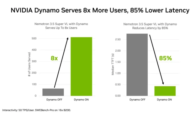 The bar chart shows that 8x more users can be served with the Nemotron 3.5 Super VL Dynamo recipe. It also delivers 85% lower time to first token latency. Measured at 50 tokens per second per user interactivity.