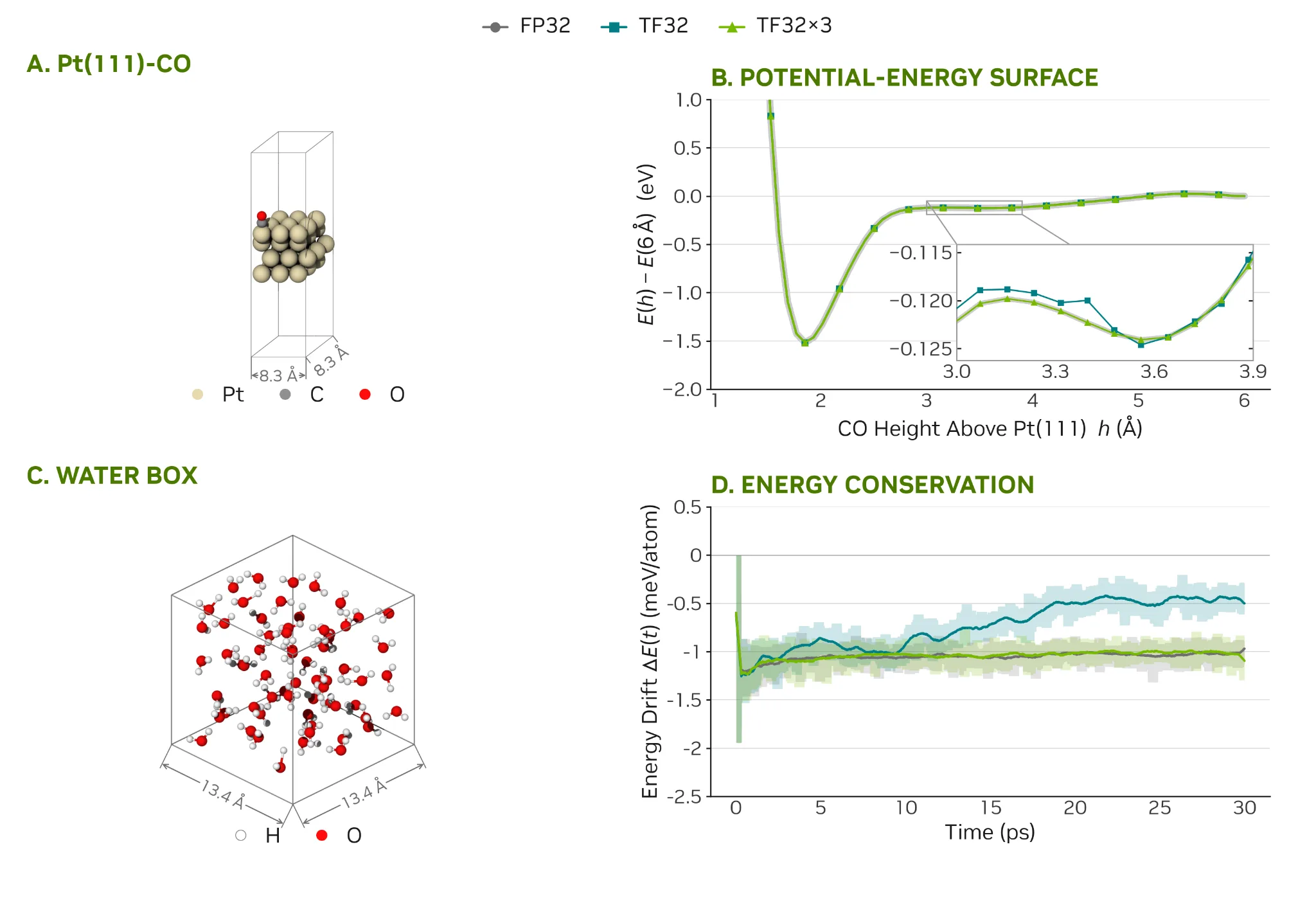 Left: potential-energy curves as a CO molecule is pulled from a Pt(111) surface, showing smooth FP32 and TF32x3 traces and a jittery native TF32 trace. Right: total-energy drift per atom over a 30 ps NVE water trajectory, showing bounded oscillation for FP32 and TF32x3 and a larger secular drift for native TF32.