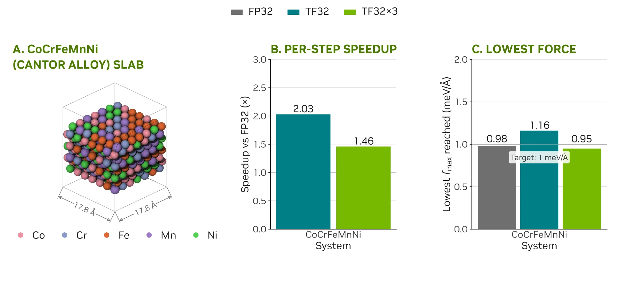 Left: bar chart showing per-step optimizer speedup with 2.0x for native TF32 and 1.5x for TF32x3 relative to FP32. Right: bar chart of the lowest maximum force reached across three replicates for each precision, with FP32 and TF32x3 falling below the 1.0 × 10⁻³ eV/Å convergence target.