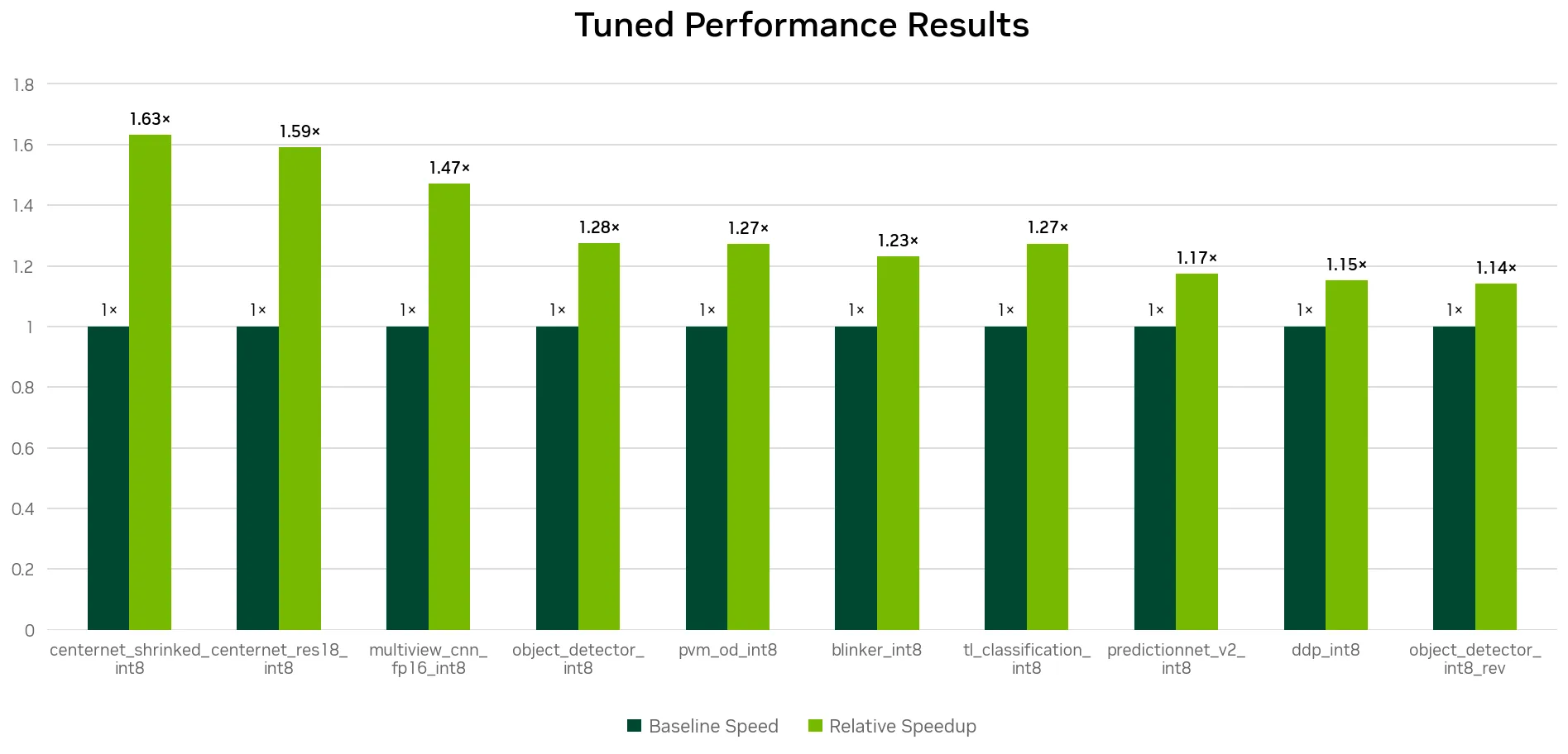 Bar chart comparing normalized default and tuned performance across 10 workloads. Tuned results range from 1.14x to 1.63x the baseline.