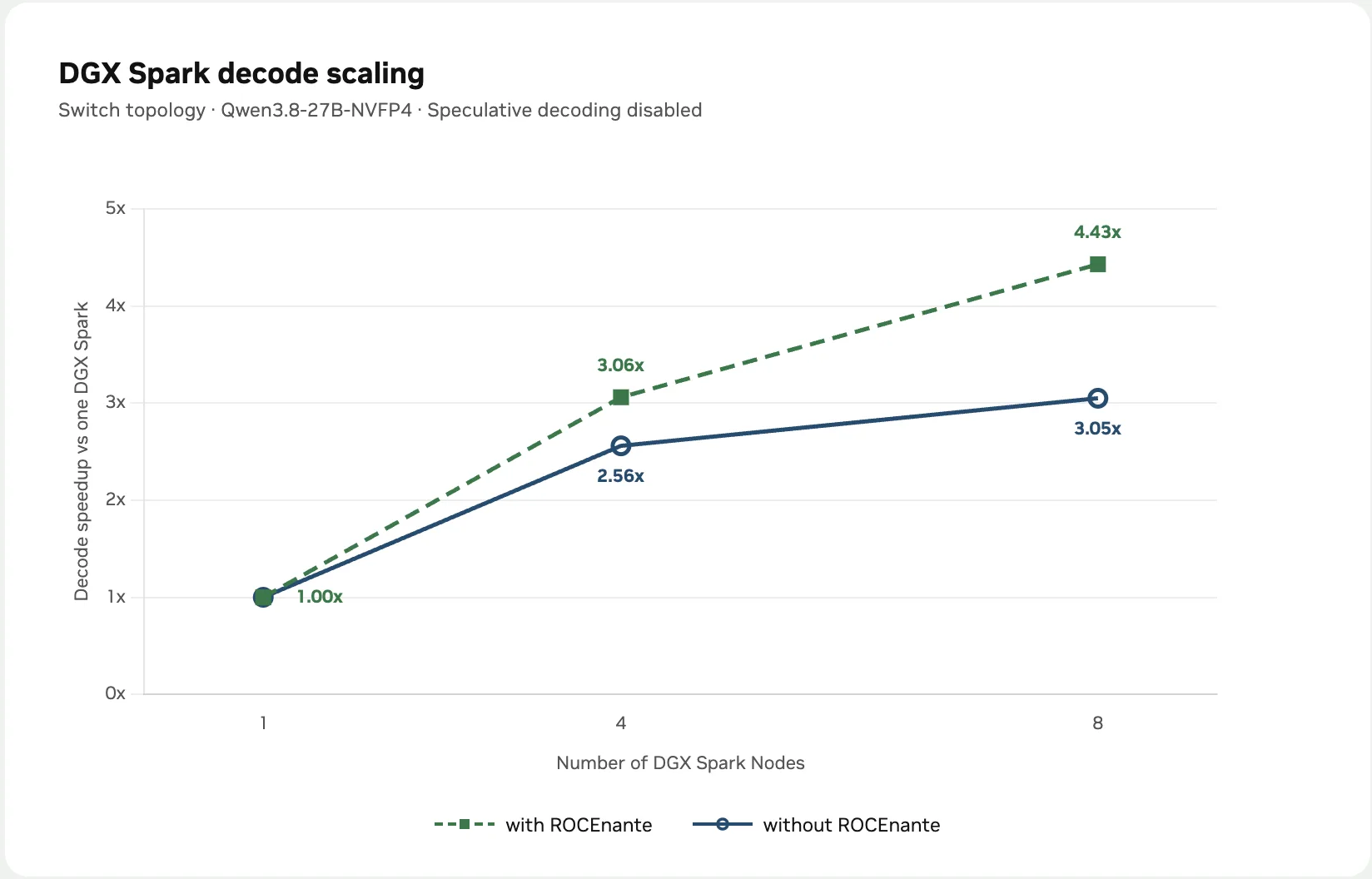 Line chart showing decode speedup (vs. one Spark) as the number of Spark nodes increases from one to eight. Two lines are plotted: “with ROCEnante” and “without ROCEnante.” Both start at 1.00x at one Spark. At four Spark nodes, ROCEnante reaches 3.06x vs. 2.56x without. At eight Spark nodes, ROCEnante reaches 4.43x vs. 3.05x without. Configuration: switch topology, Qwen3.8-27B-NVFP4, speculative decoding disabled.