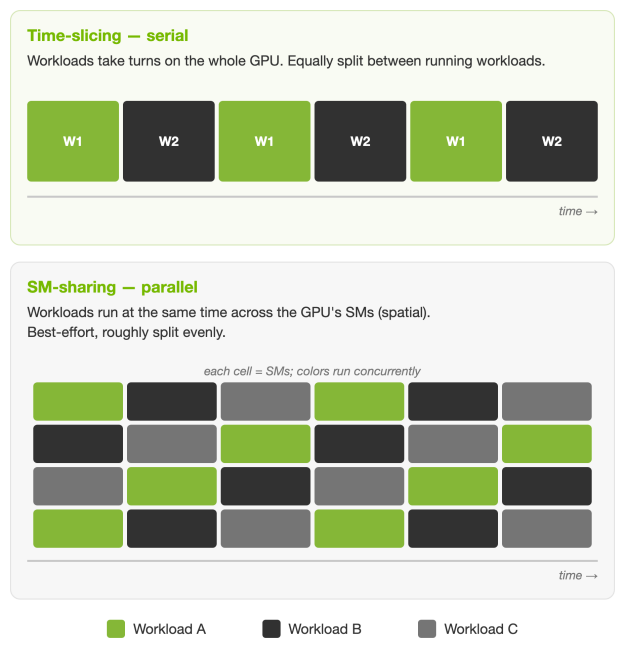 Comparison of GPU compute-sharing modes. W1 and W2 alternate in a row along a time axis. SM-sharing: a grid where workloads A, B and C occupy different SMs at the same time.
