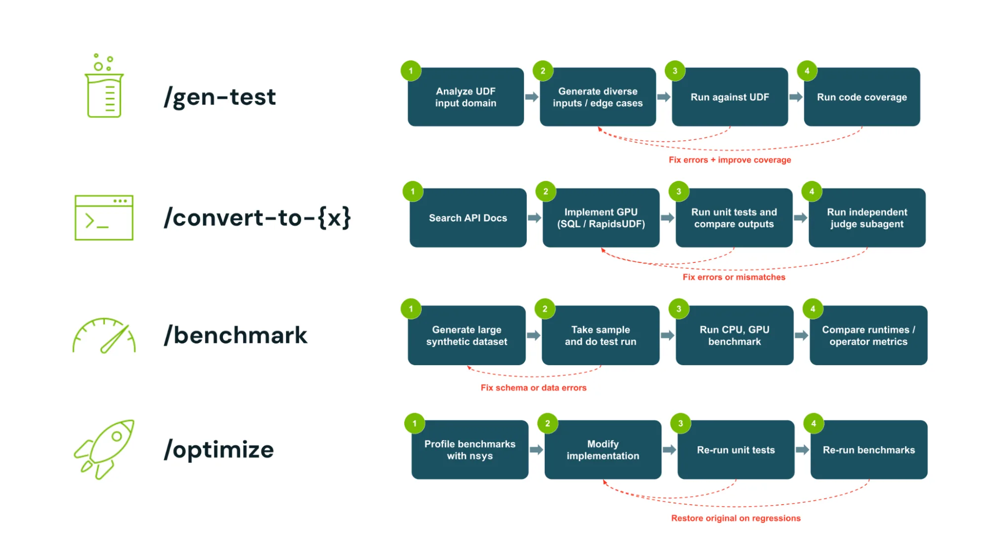 gen-test generates and validates test coverage; convert-to-{x} implements and verifies a GPU rewrite; benchmark compares CPU and GPU performance; and optimize profiles and improves the implementation. Failures and regressions loop back for correction.