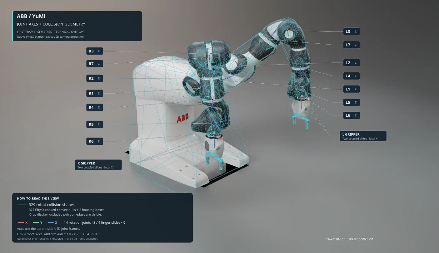 YuMi physics overlay shows collision shapes and labeled joint axes for both arms and grippers. Each arm has seven rotation joints; each gripper has two coupled finger slides.