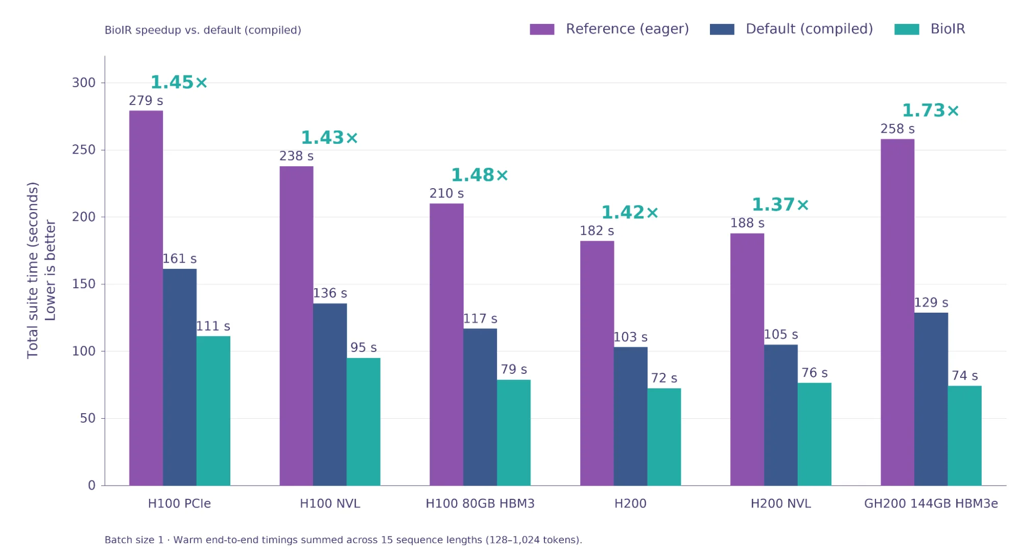 Grouped bars compare total suite runtime for eager, compiled, and BioIR backends on six Hopper GPU configurations, with BioIR achieving 1.37–1.73× speedups over compiled execution (lower time is better).