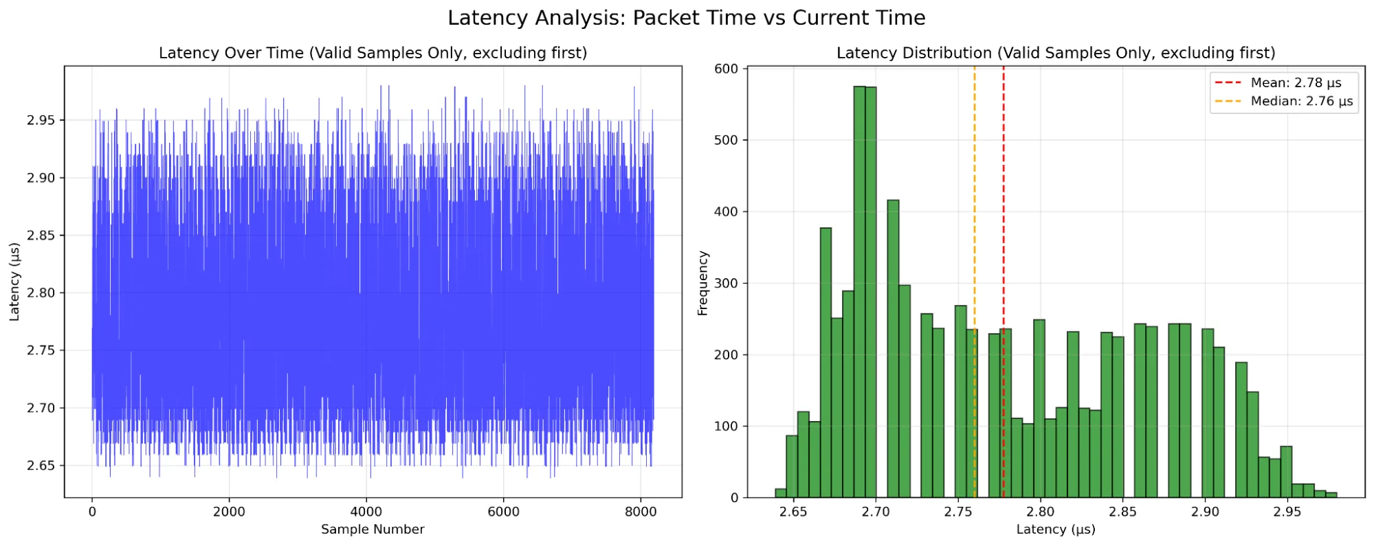 Two-panel side-by-side plot titled "Latency Analysis: Packet Time vs Current Time". The left panel is a line graph showing packet round-trip latency over sample numbers ranging from approximately 2.65 to 3.00 microseconds across over 8,000 samples. The right panel is a frequency distribution histogram of the latency values, featuring vertical dashed lines marking the mean (2.78 µs) and median (2.76 µs).