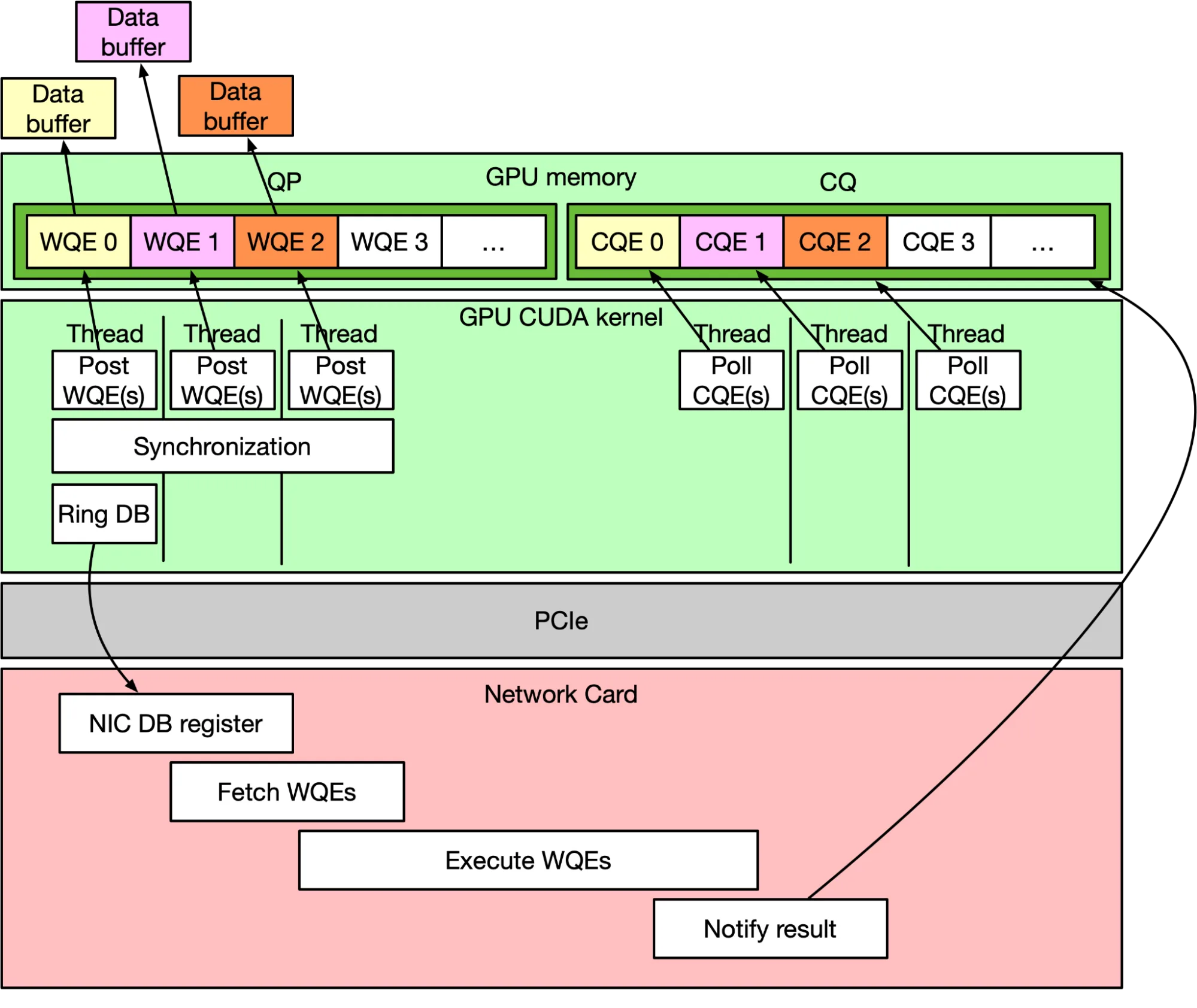 Three-layer architecture diagram showing the GDA-KI workflow. Top layer (GPU memory): a Queue Pair (QP) holding WQE slots 0–3 and a Completion Queue (CQ) holding CQE slots 0–3, with data buffers feeding into the WQEs. Middle layer (GPU CUDA kernel): CUDA threads on the left post WQEs and synchronize, then one thread rings the doorbell (Ring DB); threads on the right poll the CQEs. An arrow from Ring DB crosses the PCIe layer into the bottom layer (Network Card), where the NIC DB register triggers sequential steps: Fetch WQEs, Execute WQEs, Notify result — with the result curving back up to the CQ in GPU memory.