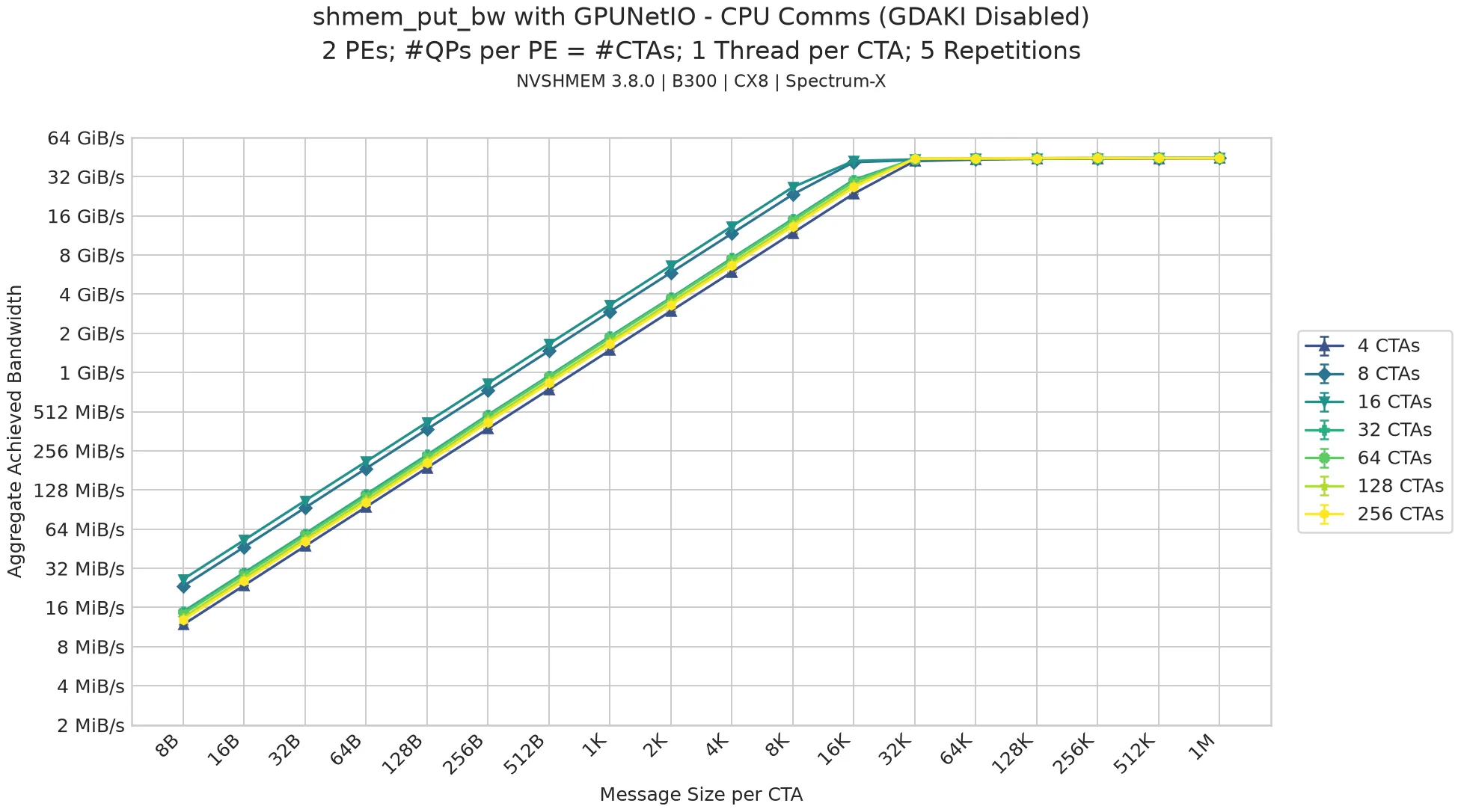 Line graph showing aggregate achieved bandwidth ranging from 2 MiB/s to 32 GiB/s versus message size per CTA (from 8B to 1M) for the GPUNetIO transport with GDA-KI disabled (CPU Communications), illustrating how bandwidth is capped for small message sizes when scaling to more CTAs and QPs due to the CPU proxy bottleneck.