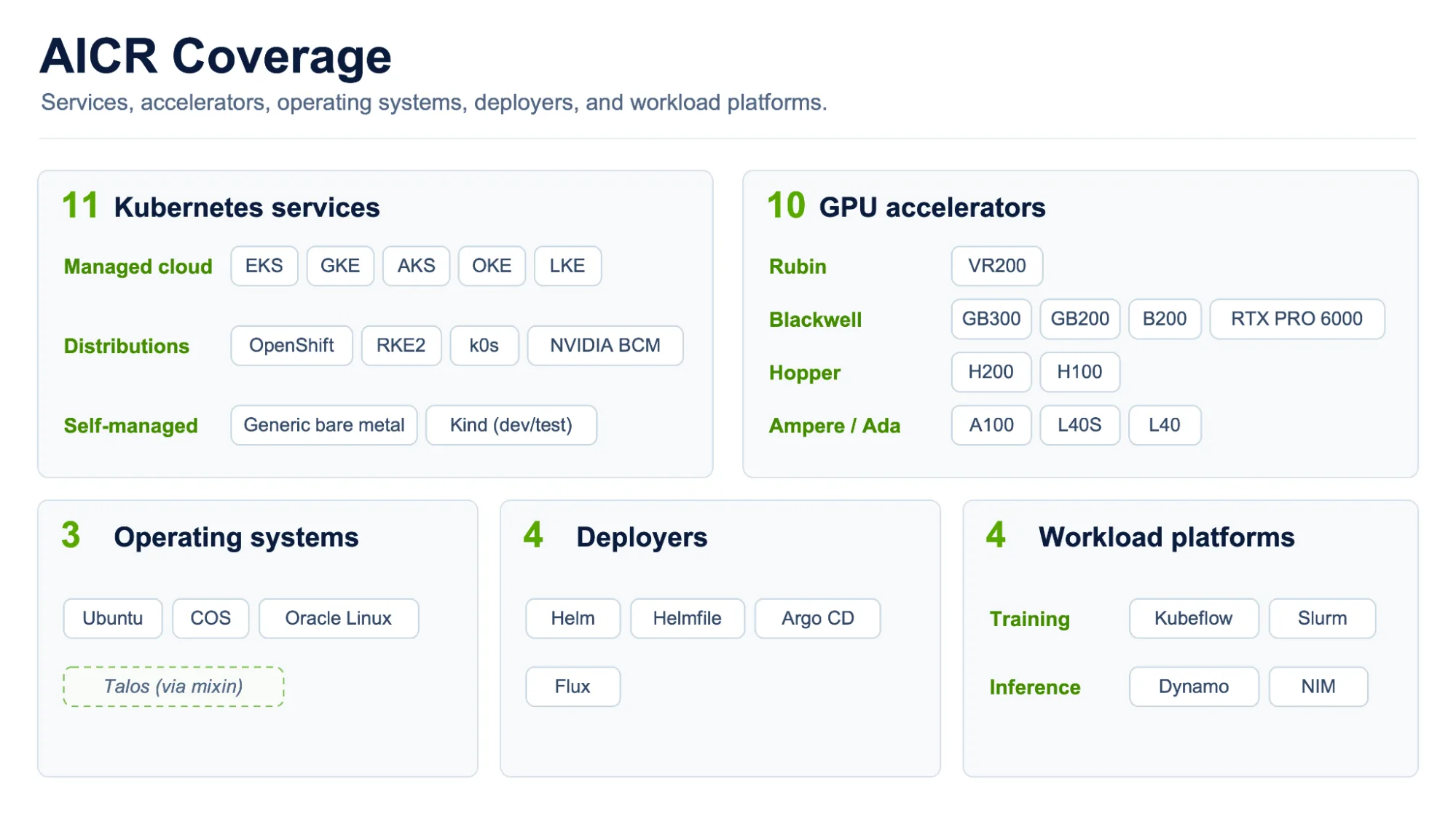 AICR coverage overview: 11 Kubernetes services; 10 GPU accelerators spanning Rubin, Blackwell, Hopper, Ampere, and Ada; Ubuntu, COS, and Oracle Linux, plus Talos via mixin; Helm, Helmfile, Argo CD, and Flux deployment tools; and Kubeflow and Slurm for training, with Dynamo and NIM for inference.