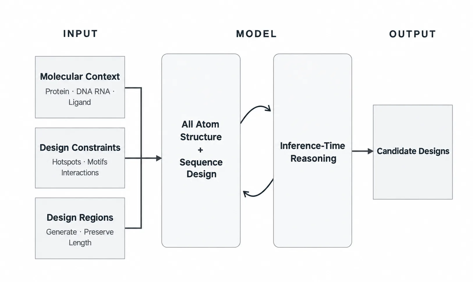 Three input blocks feed joint sequence and all-atom structure design, which connects to an inference-time search loop and outputs candidate designs.
