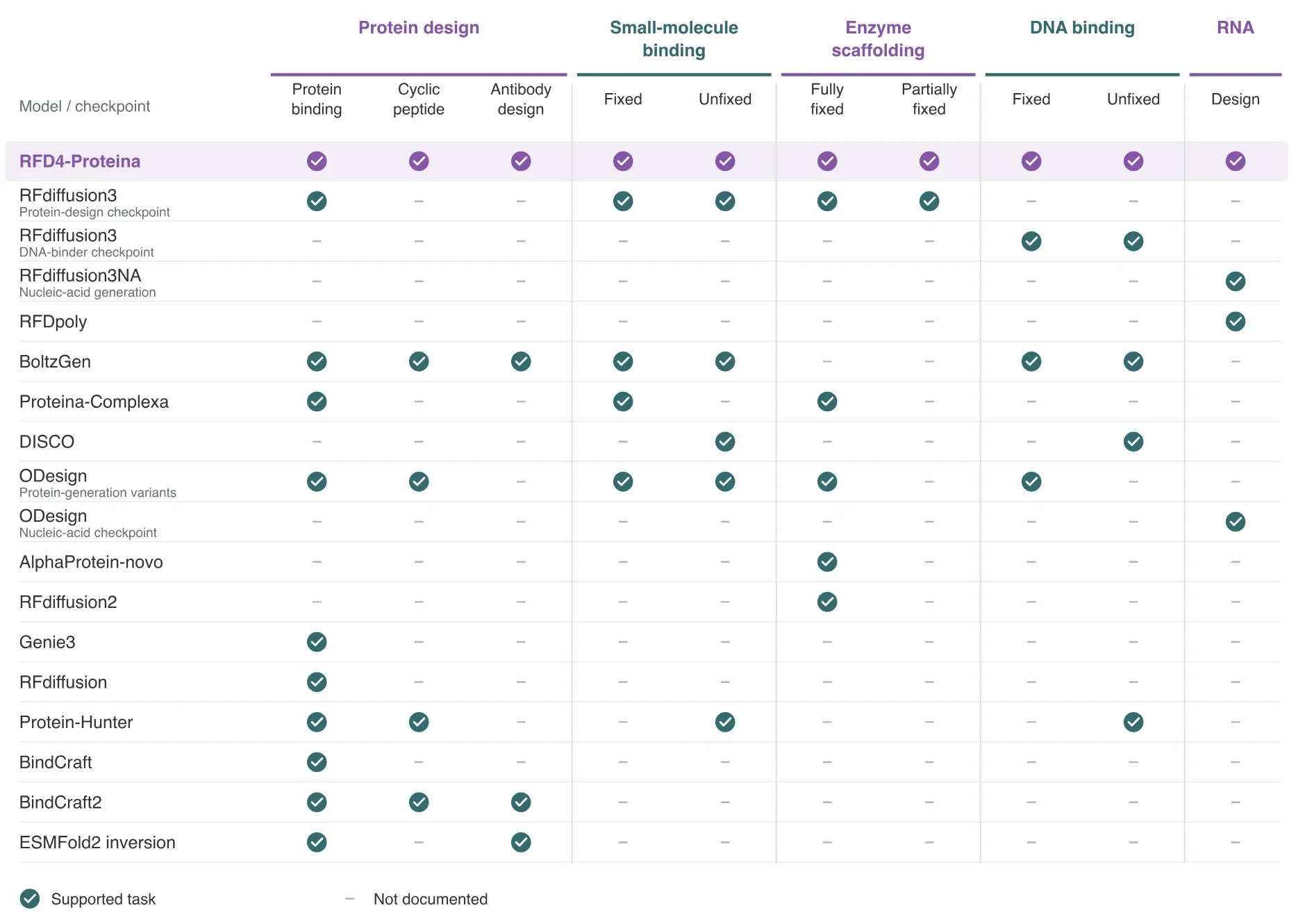 Comparison of 19 protein design models across 10 task types in five categories: protein design, small-molecule binding, enzyme scaffolding, DNA binding, and RNA. RFD4-Proteina supports all tasks. Most other models support only one or a few task types. 