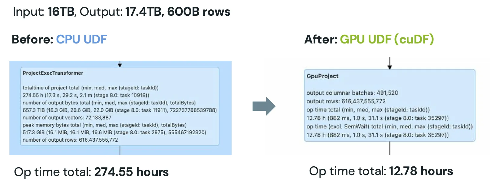 Before-and-after benchmark for 16 TB of input, 17.4 TB of output, and 600 billion rows. Operator time decreases from 274.55 hours with the CPU-based UDF to 12.78 hours with the cuDF/GPU-accelerated UDF.
