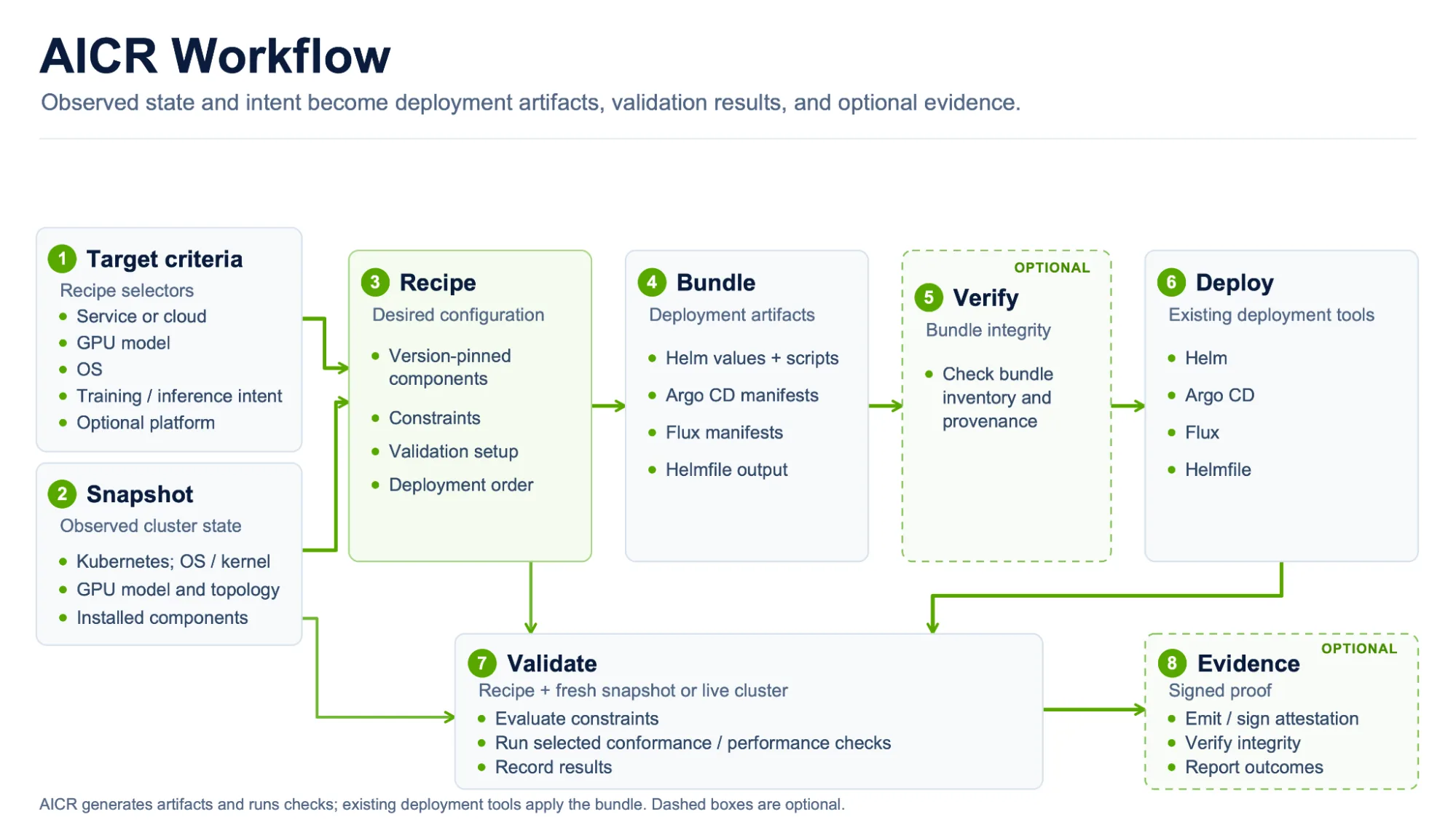 AICR workflow: target criteria and a cluster snapshot inform a version-pinned recipe, which becomes a deployment bundle. After optional integrity verification, existing tools deploy the bundle. AICR validates the recipe against fresh cluster state and optionally produces signed evidence.
