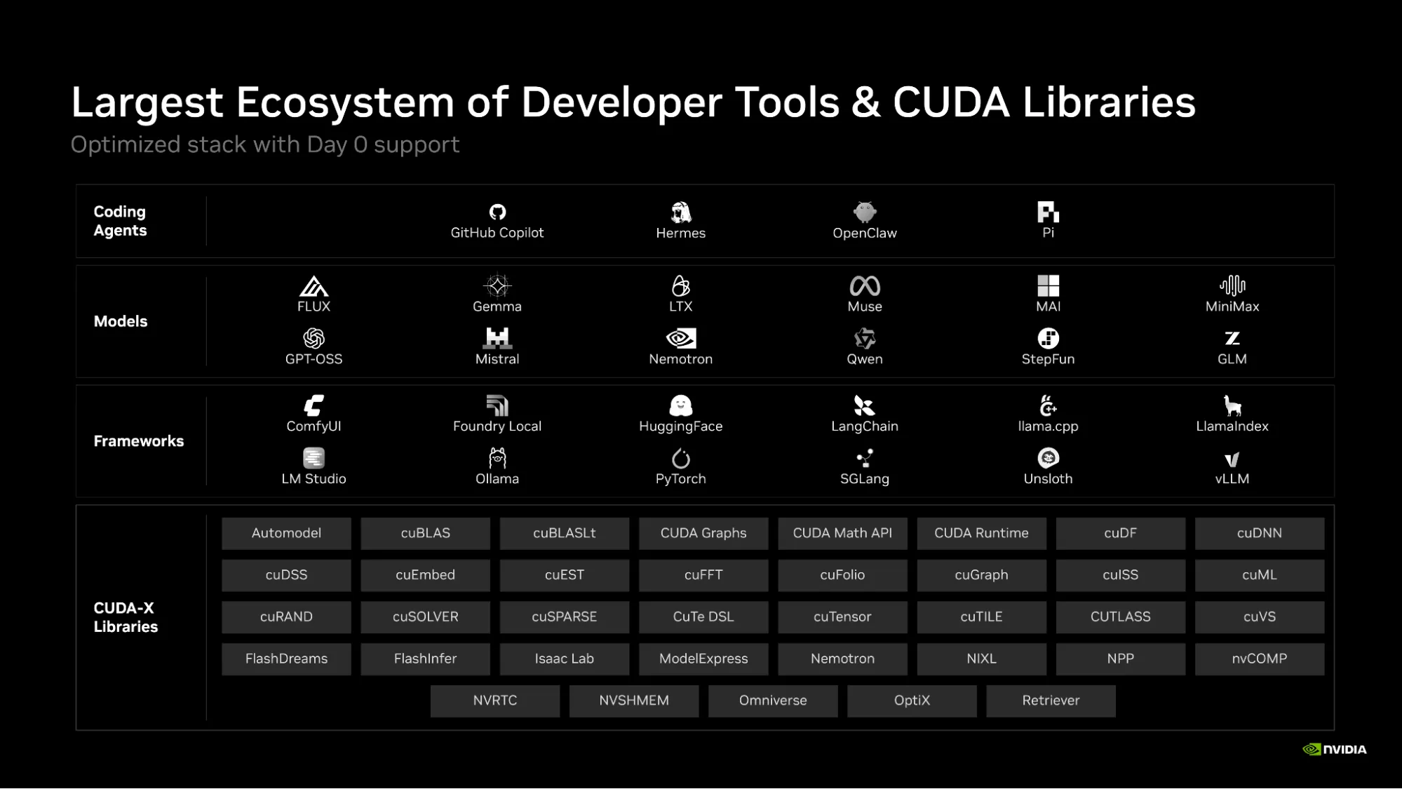 Diagram of RTX Spark's software ecosystem in four rows: coding agents (GitHub Copilot, Hermes, OpenClaw, and Pi); AI models (including FLUX, Gemma, Nemotron, and Qwen); frameworks (including PyTorch, llama.cpp, Ollama, Unsloth, and vLLM); and CUDA-X libraries for GPU-accelerated development.