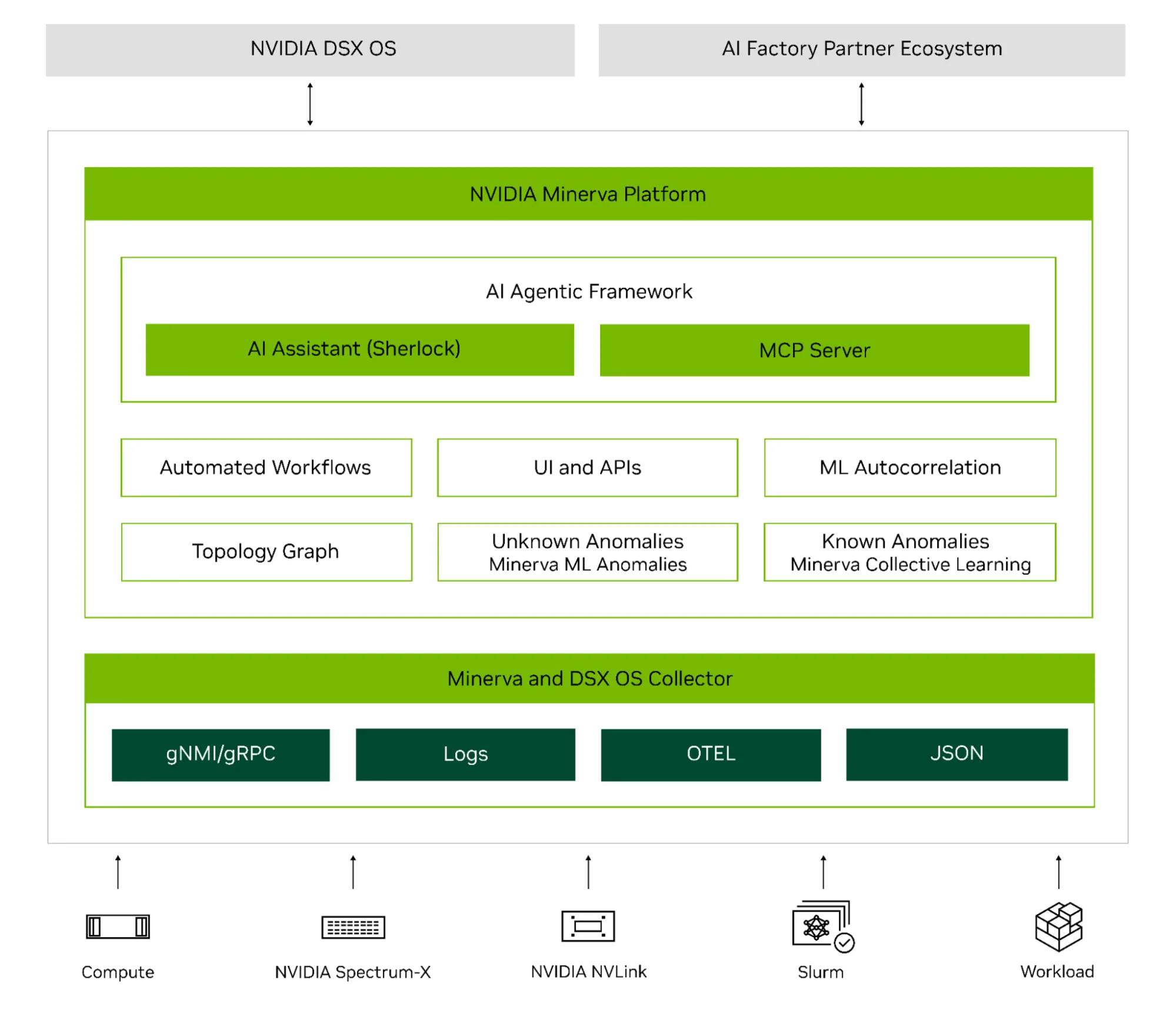 A block diagram of NVIDIA Minerva showing the telemetry sources, NVIDIA Minerva Collector, and the NVIDIA Minerva Platform.