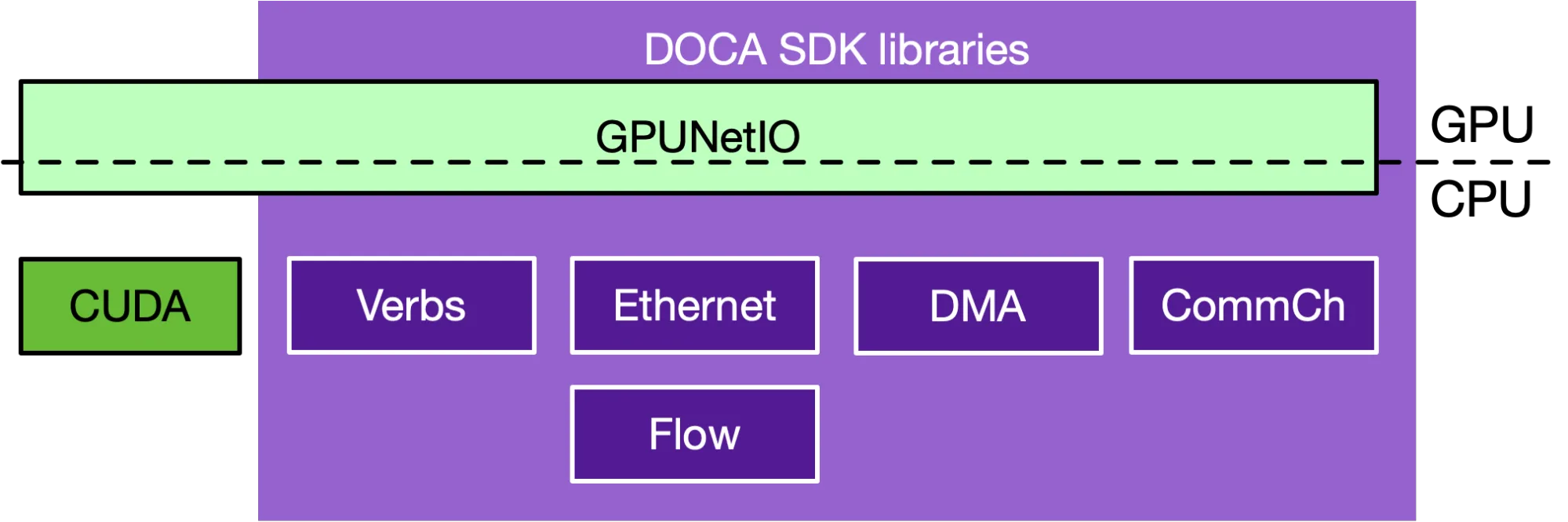 Figure depict the DOCA SDK stack with respect to GPUNetIO, sitting on top of Verbs, Ethernet, DMA, CommChannel libraries. GPUNetIO sits also on top of CUDA driver API.