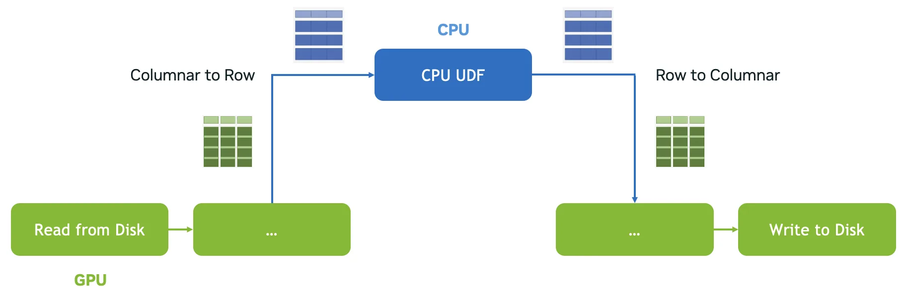 Left-to-right Spark pipeline: GPU operators convert columnar batches to rows for a CPU UDF, convert the results back to columnar batches after the UDF, resume GPU processing, and write to disk.