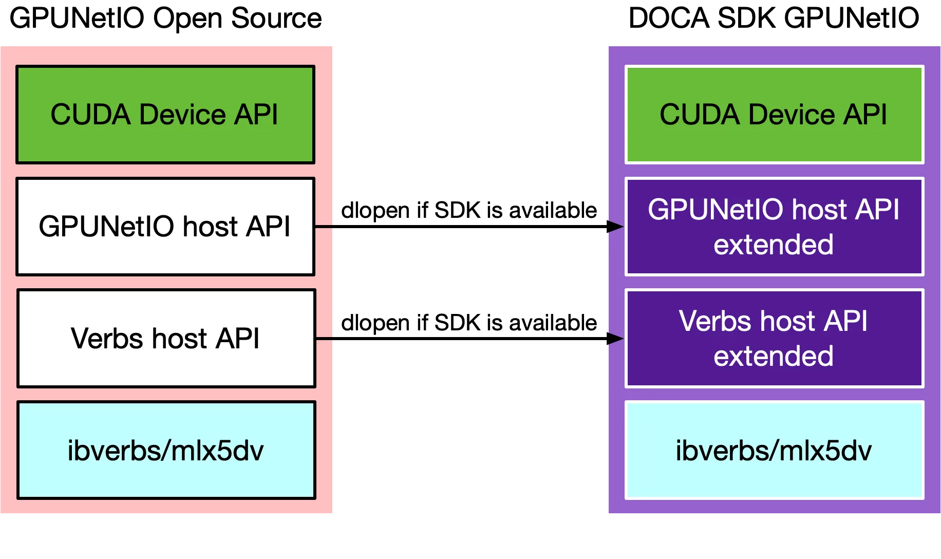 Side-by-side architecture diagram comparing GPUNetIO Open Source (left, pink) and DOCA SDK GPUNetIO (right, purple). Both stacks share a similar CUDA Device API layer at the top. The open-source stack has a GPUNetIO host API and a Verbs host API, each with an arrow labeled "dlopen if SDK is available" pointing to extended versions of those layers in the SDK stack. Both stacks share an ibverbs/mlx5dv layer at the bottom.