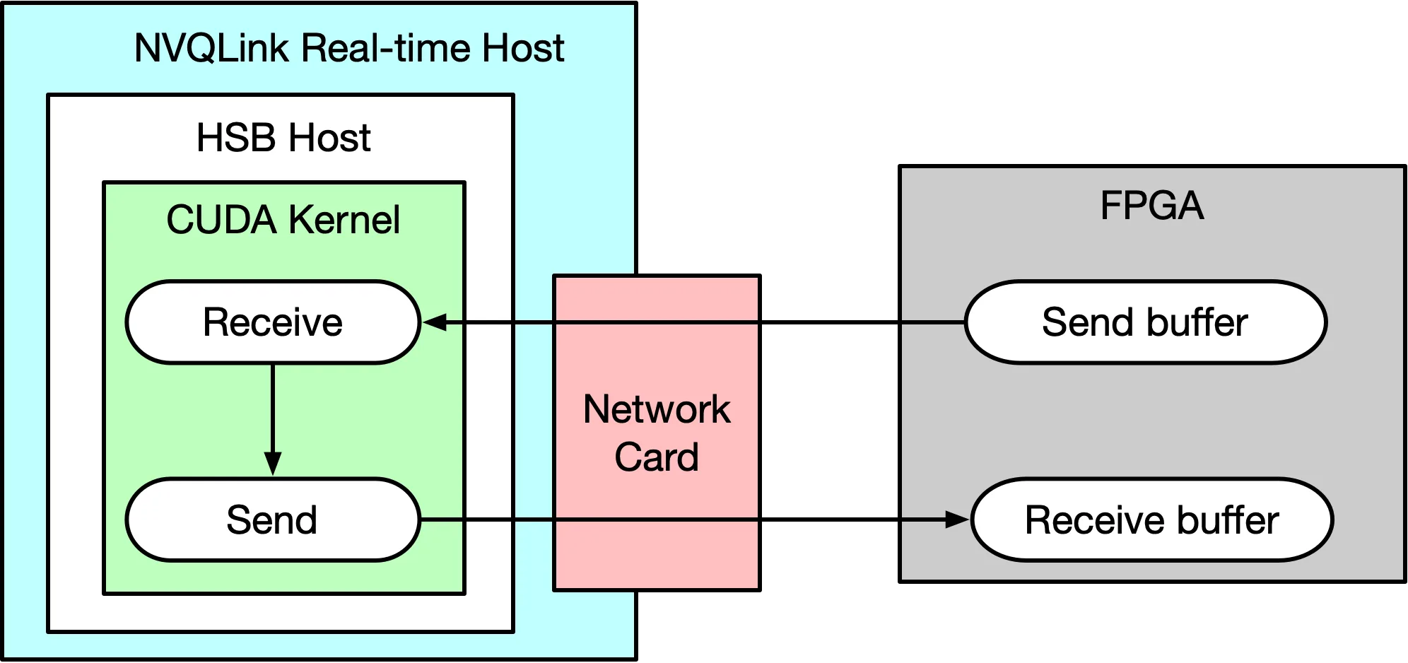 Architecture diagram showing an NVQLink Real-time Host containing an HSB Host and a CUDA Kernel (with Receive and Send processes) communicating with an FPGA via a Network Card.