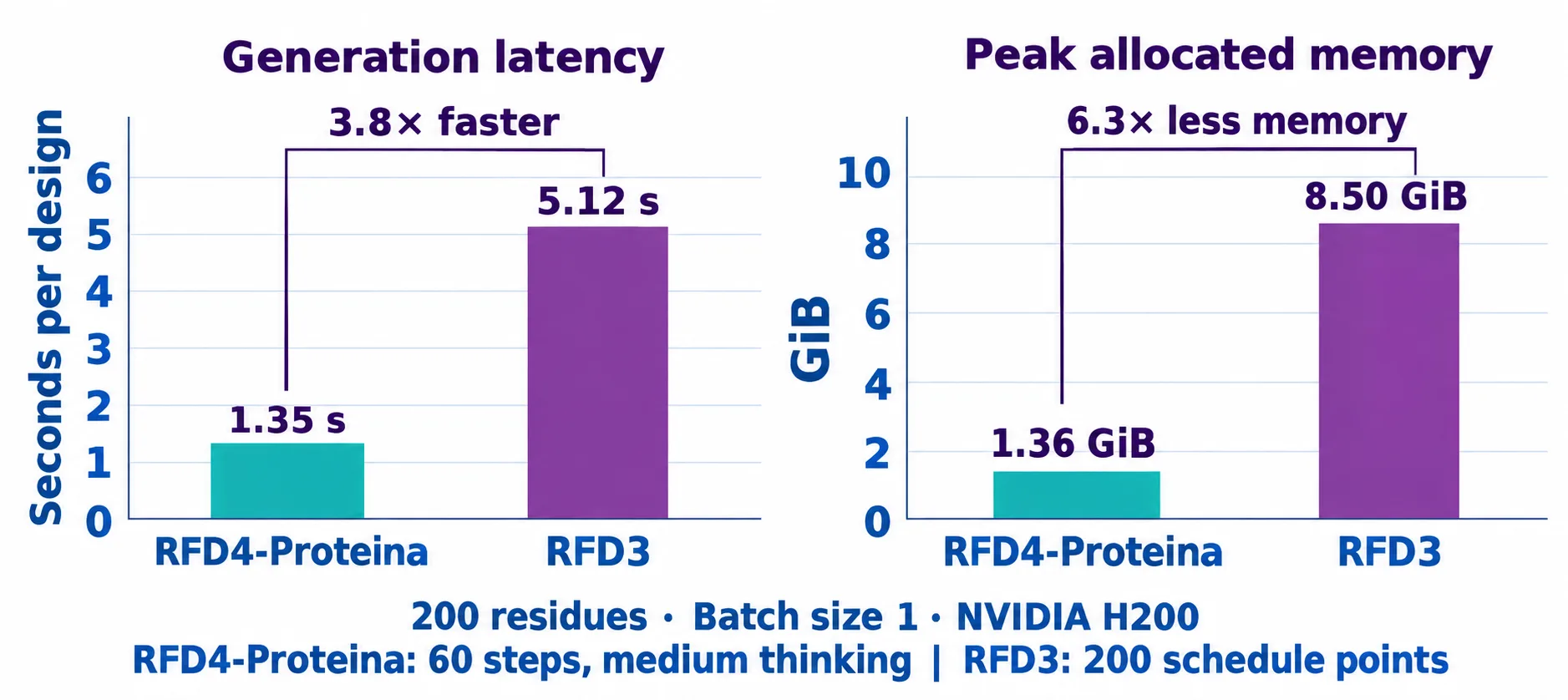 Latency and peak reserved memory are 1.35 seconds and 1.36 GB for RFD4-Proteina, and 5.12 seconds and 8.50 GB for RFD3.