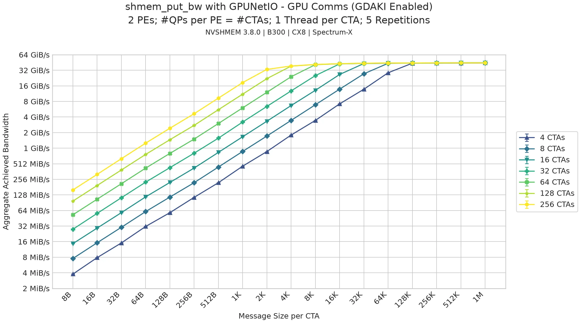 Line graph showing aggregate achieved bandwidth ranging from 2 MiB/s to 64 GiB/s versus message size per CTA (from 8B to 1M) for the GPUNetIO transport with GDA-KI enabled, illustrating how bandwidth scales higher with increasing numbers of CTAs (from 4 to 256 CTAs).